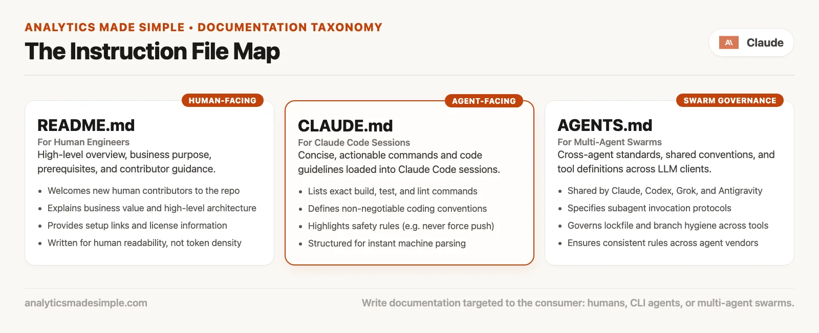 Instruction file map: README for humans, CLAUDE.md for Claude Code sessions, AGENTS.md for multi-agent conventions, git as shared source of truth