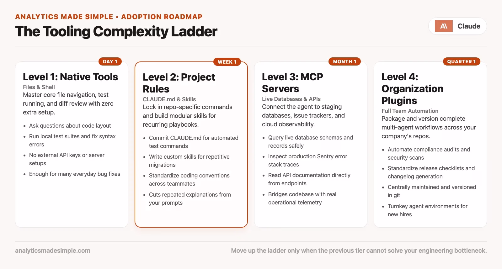 Complexity ladder left to right: plain chat task, then CLAUDE.md, then skill, then MCP, then plugin bundle