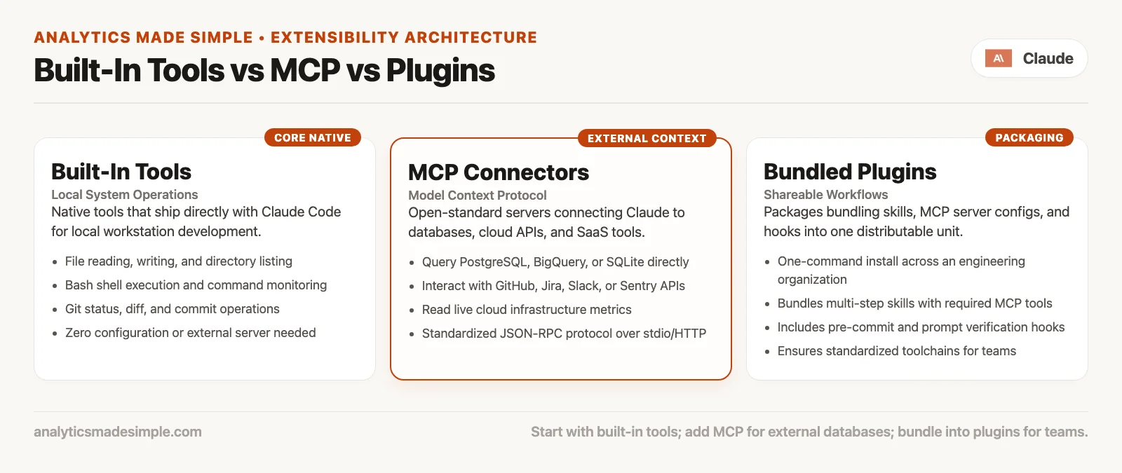 Three boxes: plugins bundle skills agents and hooks; MCP connects external services and data; built-in tools cover files shell git and search