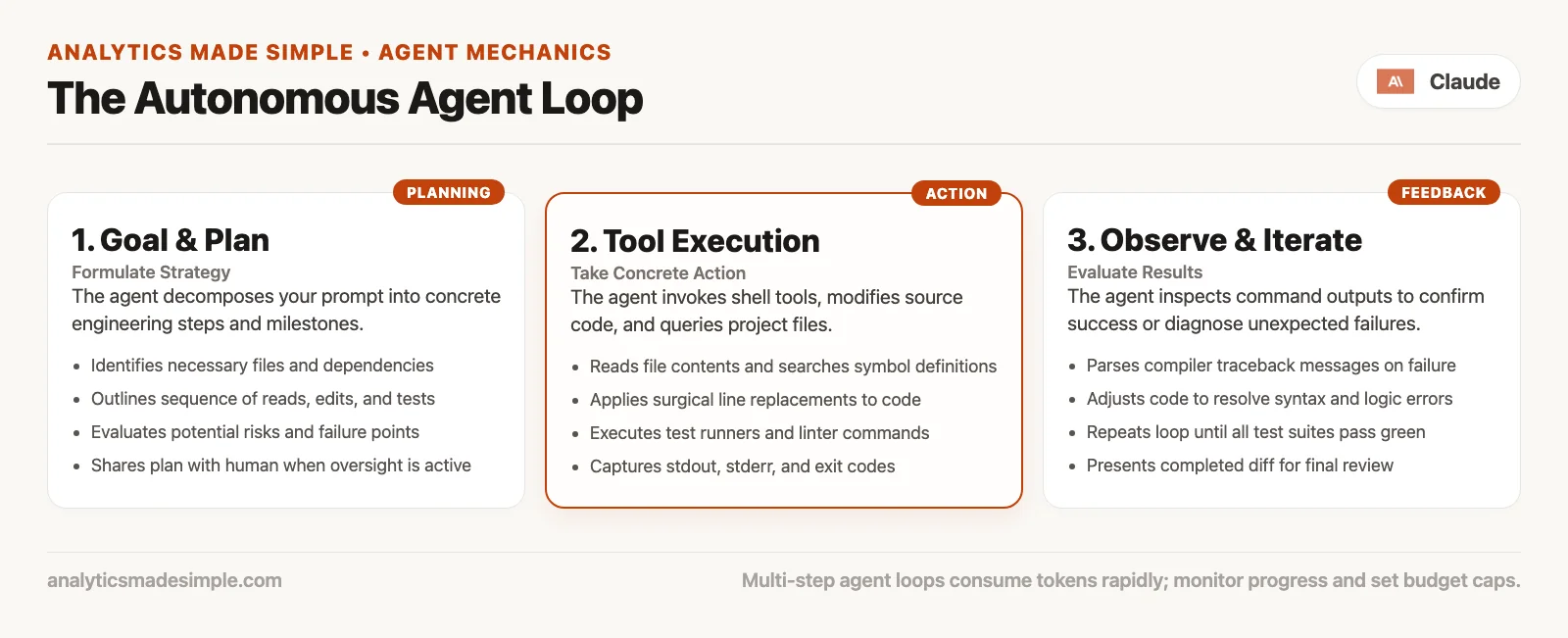 Agentic loop: Goal, Plan, Act with tools, Observe, then Repeat or stop, with note that multi-step work burns usage
