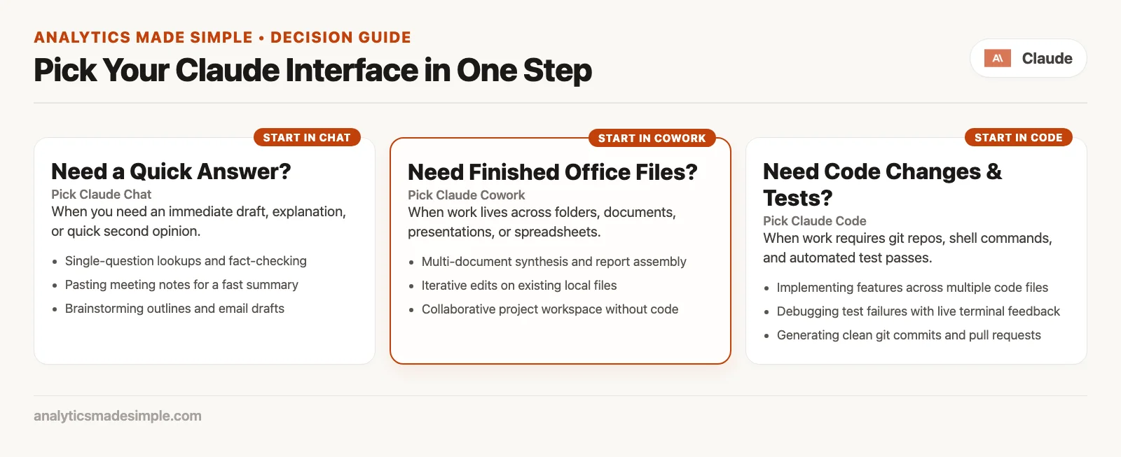 Decision flow: start from the artifact you need, then pick Chat, Claude Code, or Claude Cowork
