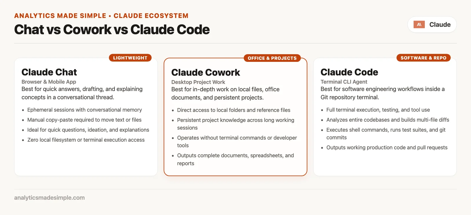 Three-way map of Chat versus Claude Code versus Claude Cowork by primary job, how work is touched, and what you do next