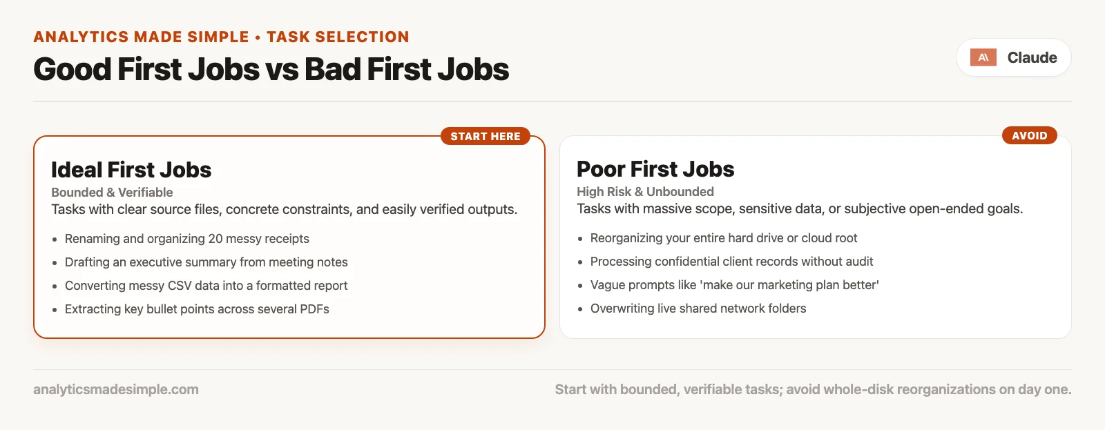 Good first Cowork jobs versus bad first jobs: sandbox tasks with clear deliverables versus whole-disk or regulated production work