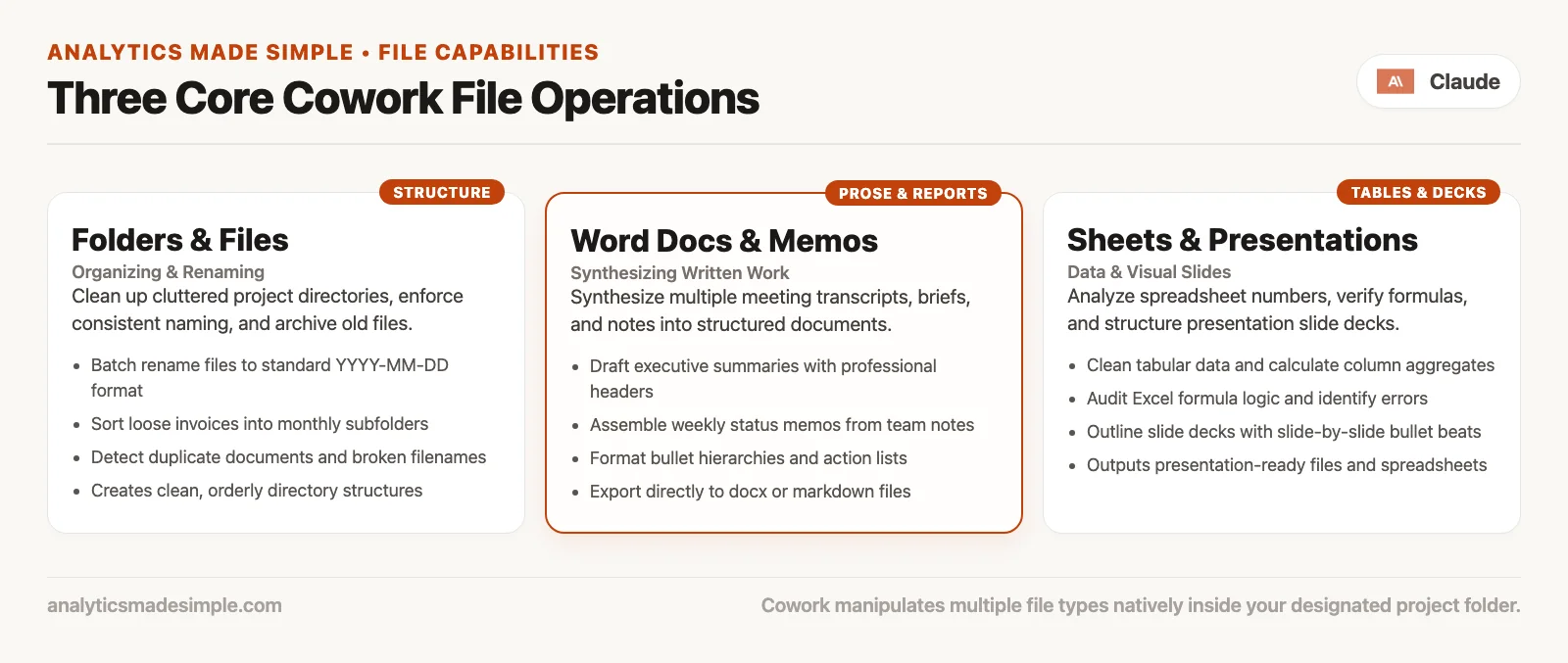 Three Cowork file jobs: folders for sort and rename, docs for reports from notes, sheets and decks with formulas and PPTX
