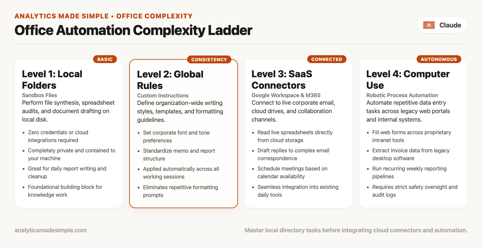Complexity ladder: folder task, then global instructions, connector, plugin, then browser or computer use