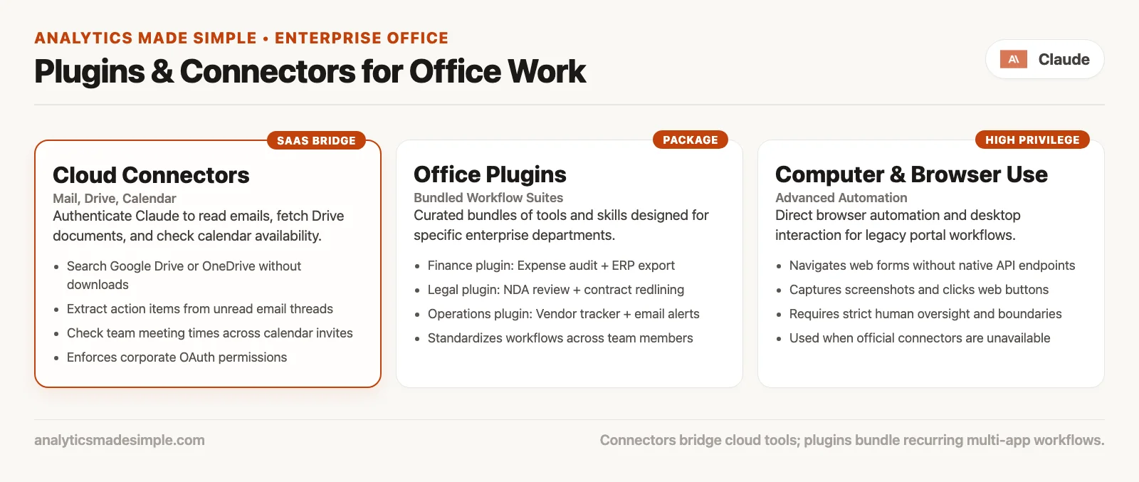 Plugins bundle skills agents and connectors; connectors reach mail drive calendar; browser and computer use add extra risk