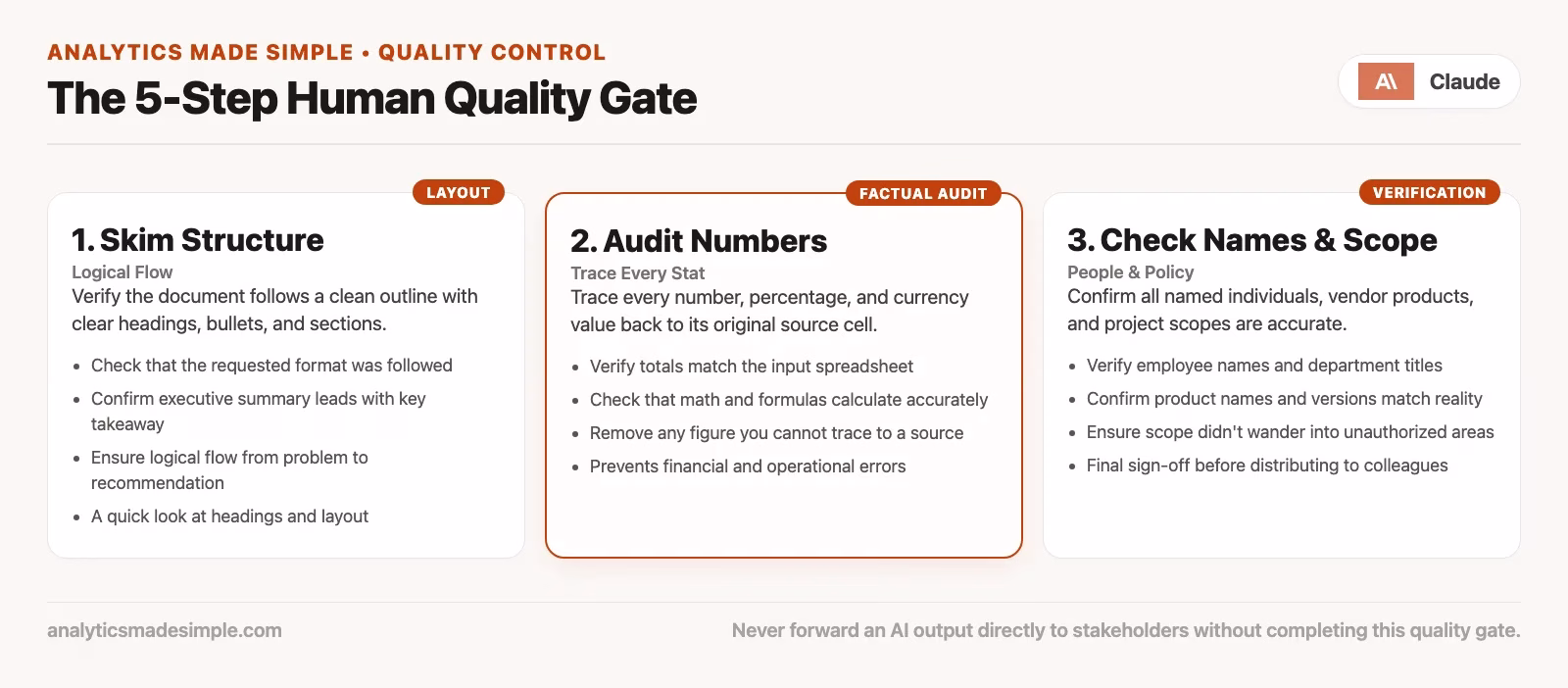 Quality loop for Cowork outputs: Skim structure, Check numbers, Check names, Check scope, Human sign-off