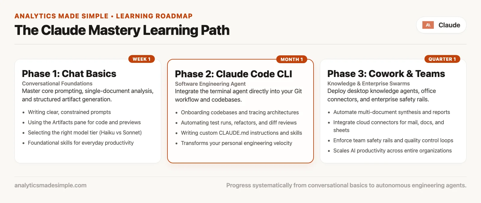 Series close path: Learn Claude, product map, Code tutorial, Cowork tutorial, then next other AI products