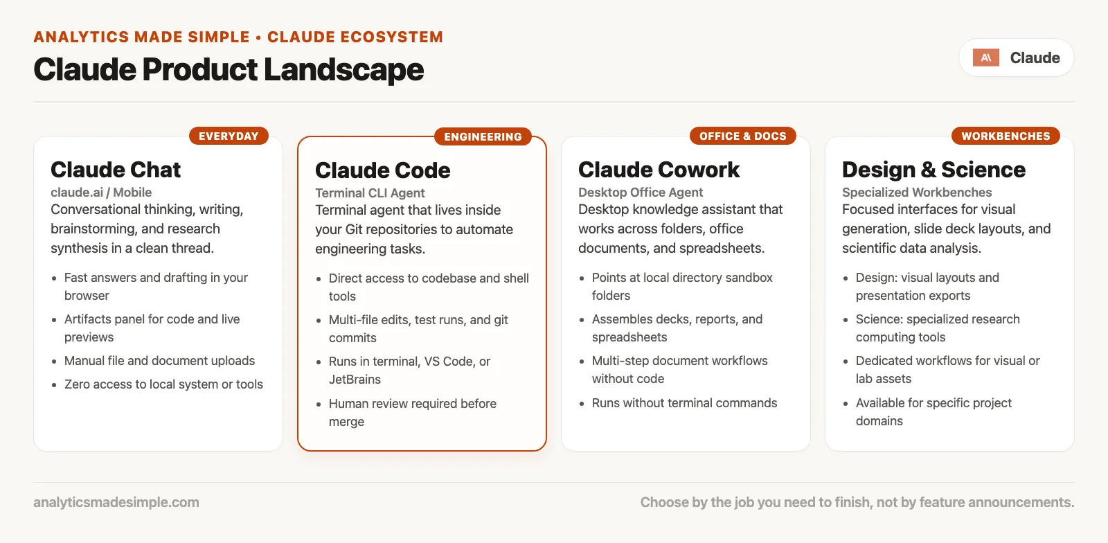 Map of the Claude product family: chat on web desktop and mobile, Claude Code, Claude Cowork, Design, Science, and API Console as separate doors