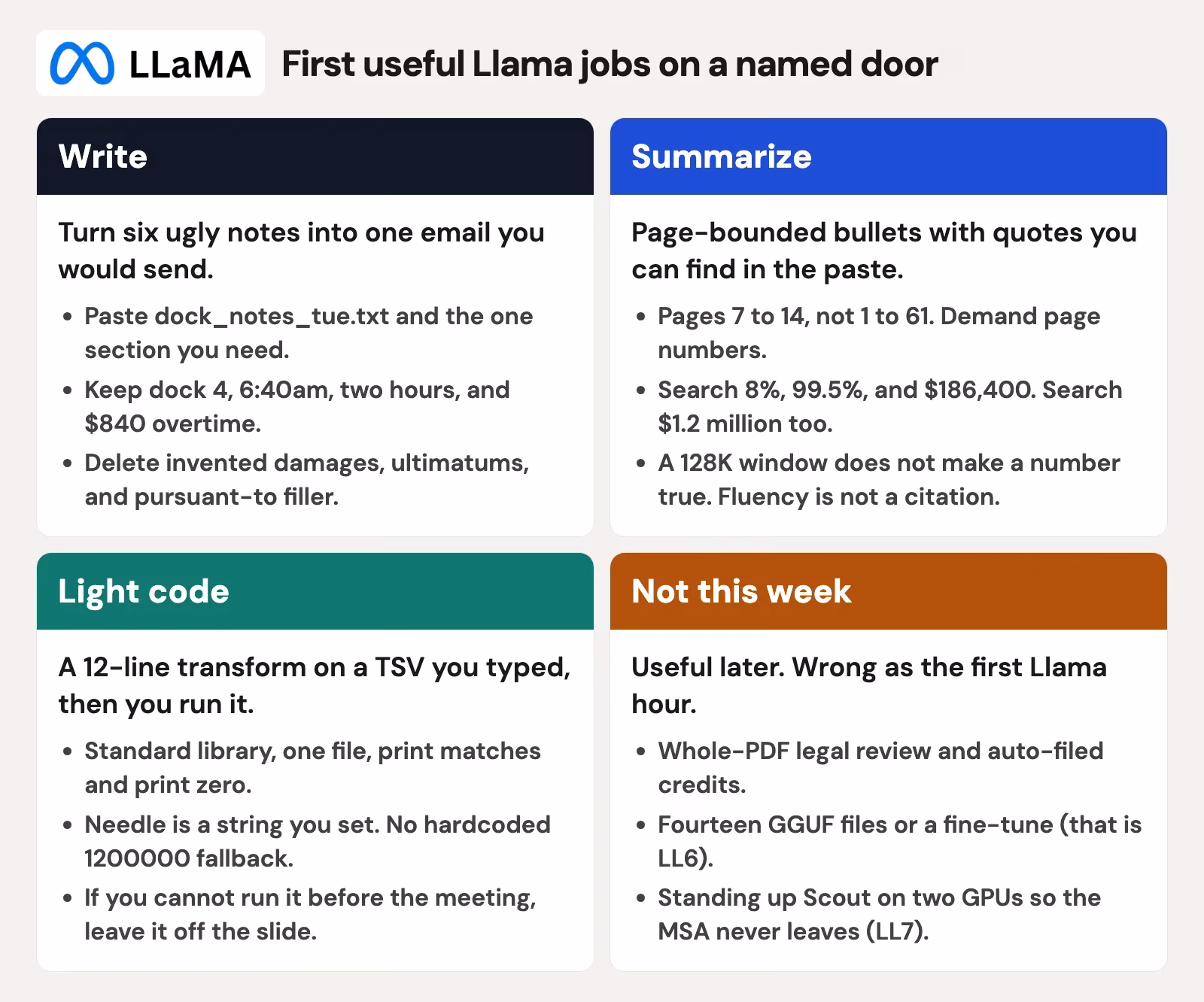 Four Llama first-job cards: write one messy email, summarize with page-bounded quotes, light code you run yourself, and jobs to skip this week