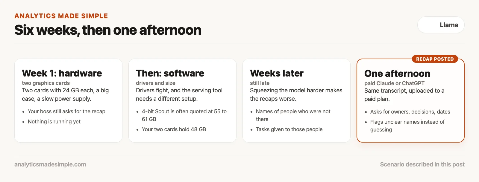 Four stages of an in-house notes project: week 1 hardware, then software and size problems, weeks later still late, then one afternoon on a paid Claude or ChatGPT plan
