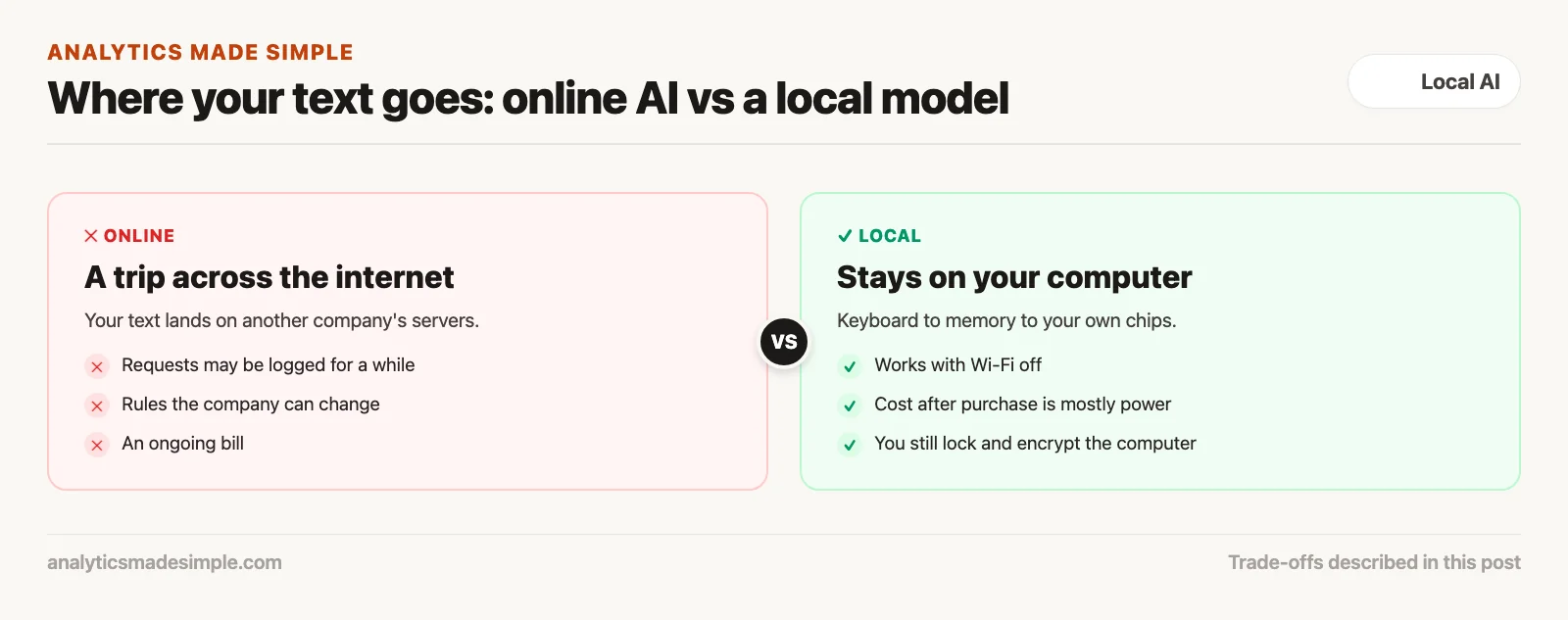 Online AI sends text across the internet to another company's servers; a local model keeps it on your computer