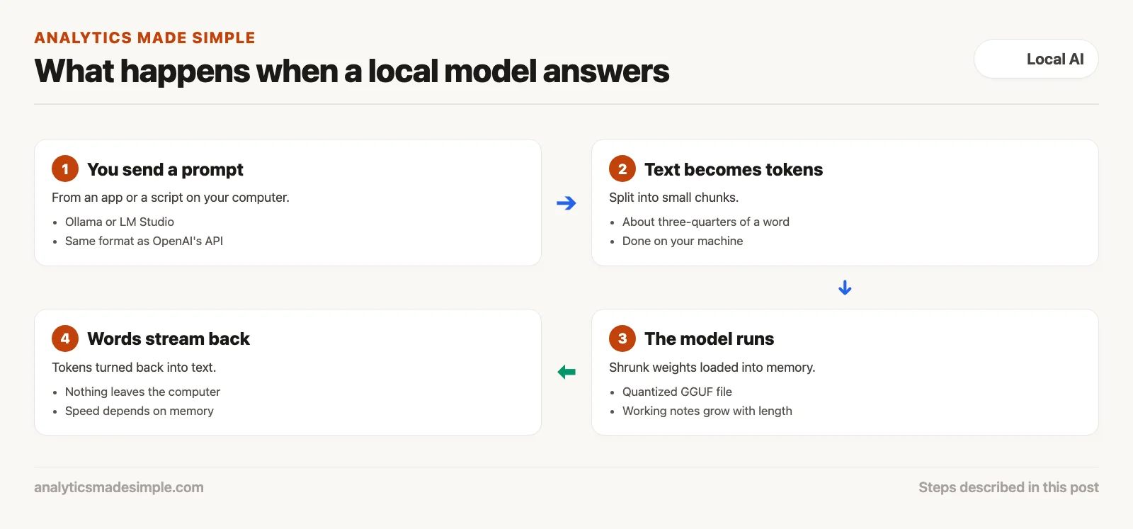 A local model answering: you send a prompt, text becomes tokens, the model runs, words stream back