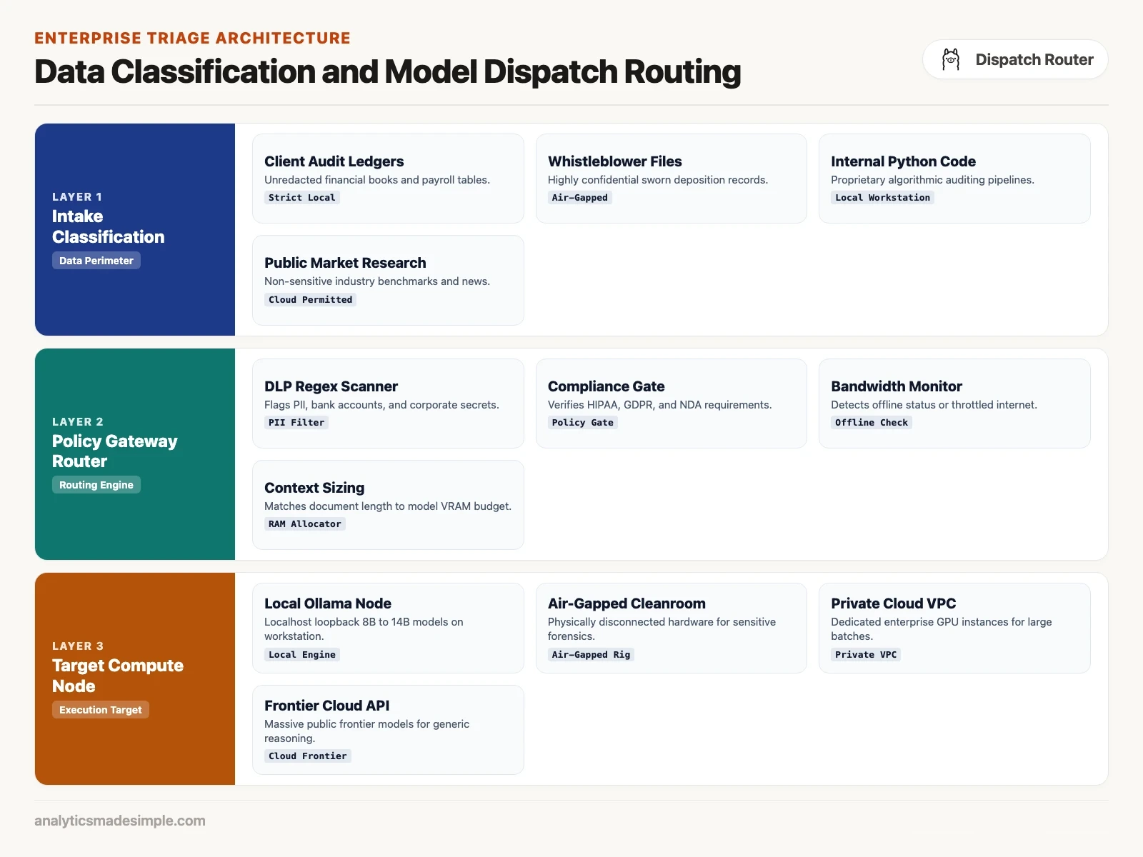Data Classification and Model Dispatch Routing