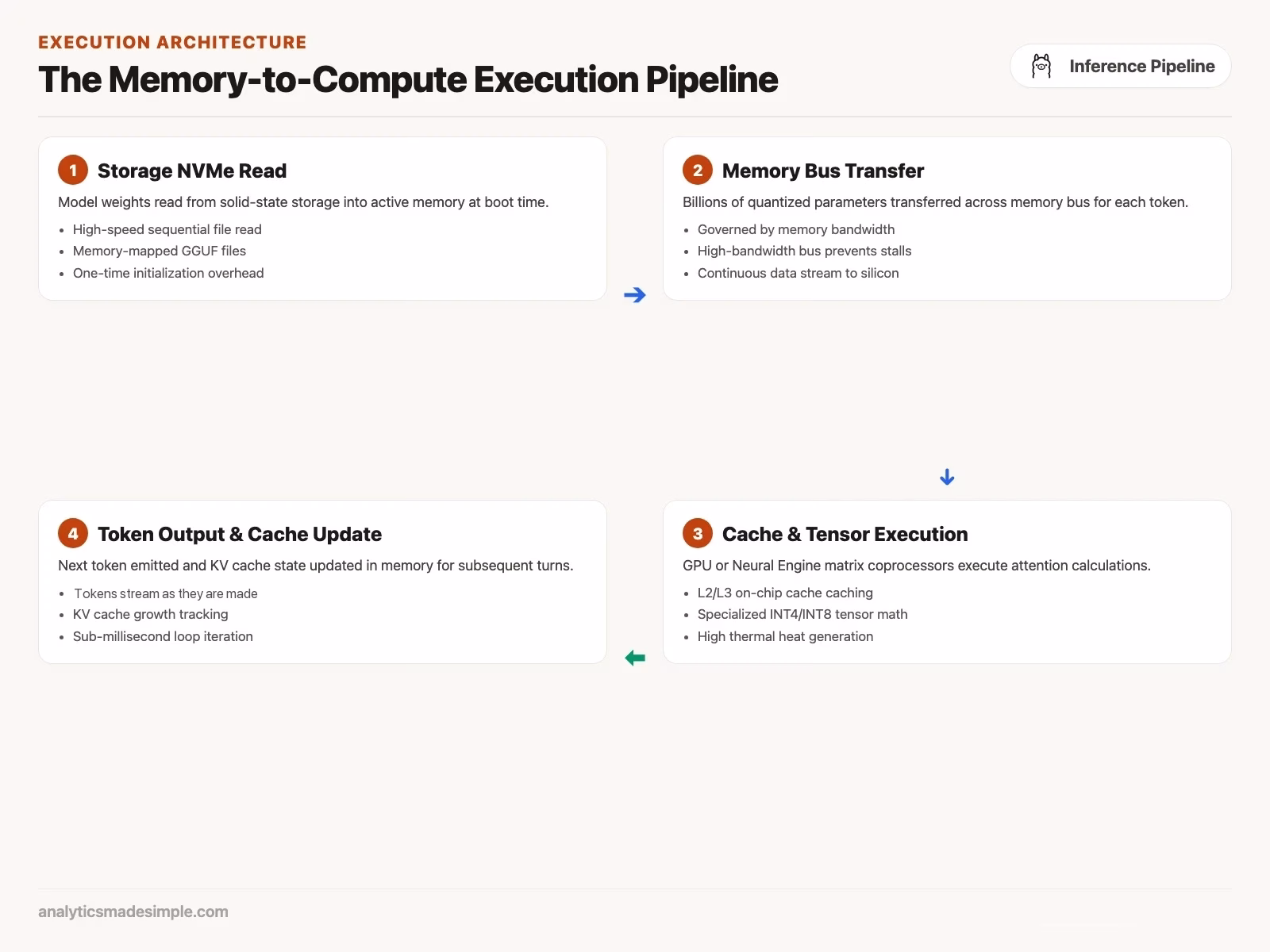 What hardware do you need to run AI on your own computer? 4 The Memory-to-Compute Execution Pipeline