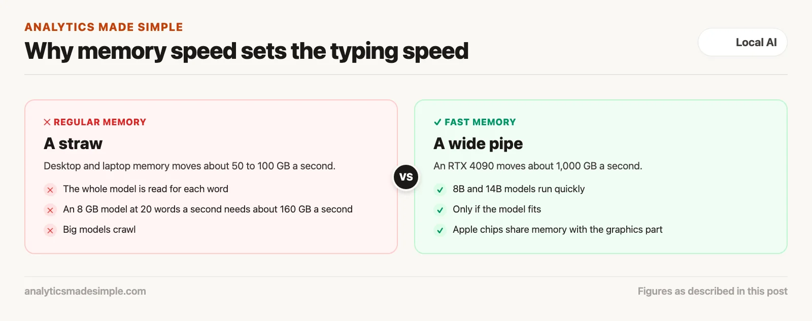 What hardware do you need to run AI on your own computer? 3 Regular memory moving about 50 to 100 GB a second compared with a graphics card moving about 1,000 GB a second