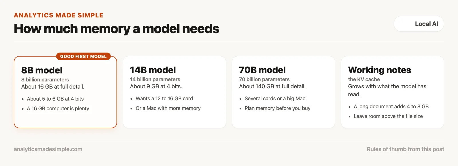 What hardware do you need to run AI on your own computer? 2 Memory needed for 8B, 14B and 70B models, plus room for working notes