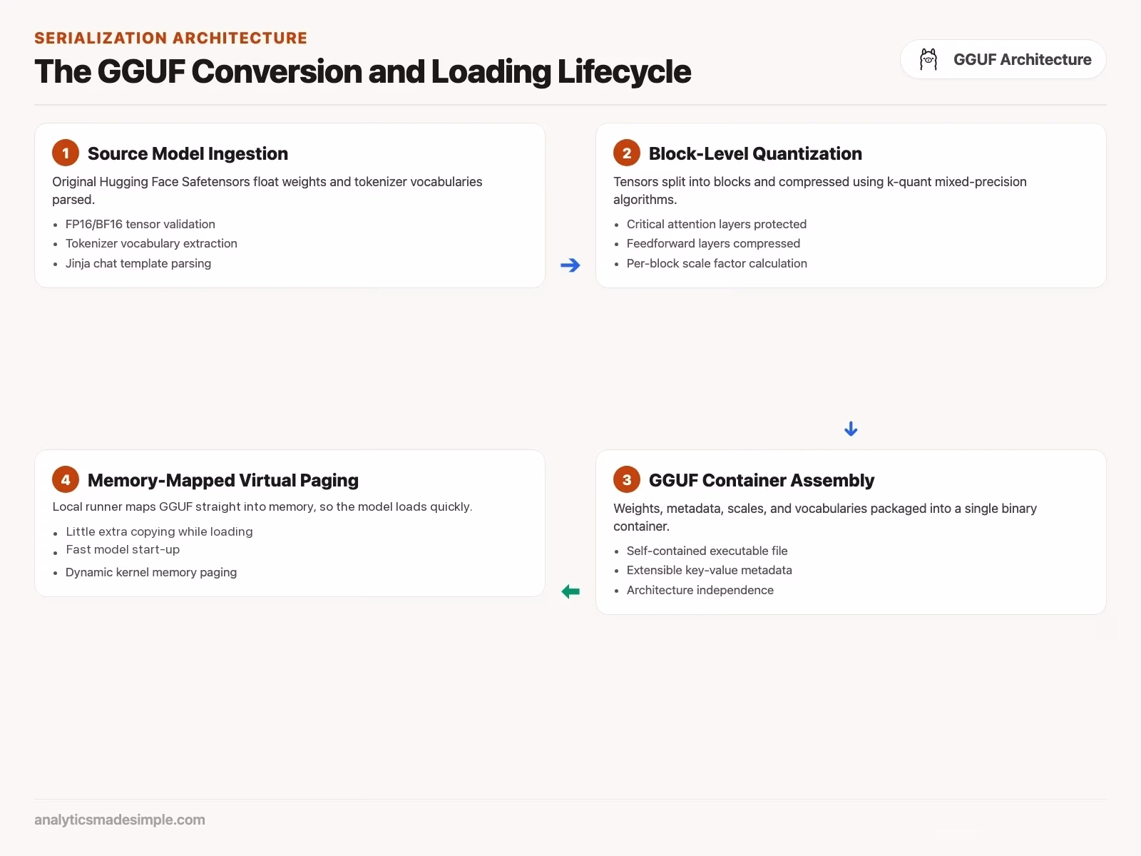 The GGUF Conversion and Loading Lifecycle