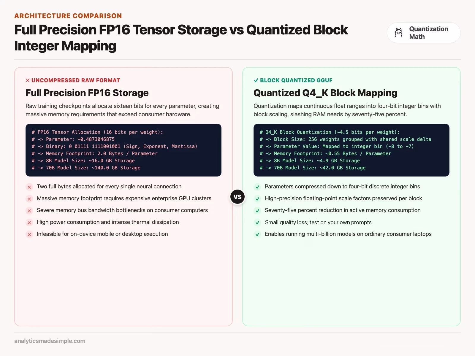 Full Precision FP16 Tensor Storage vs Quantized Block Integer Mapping