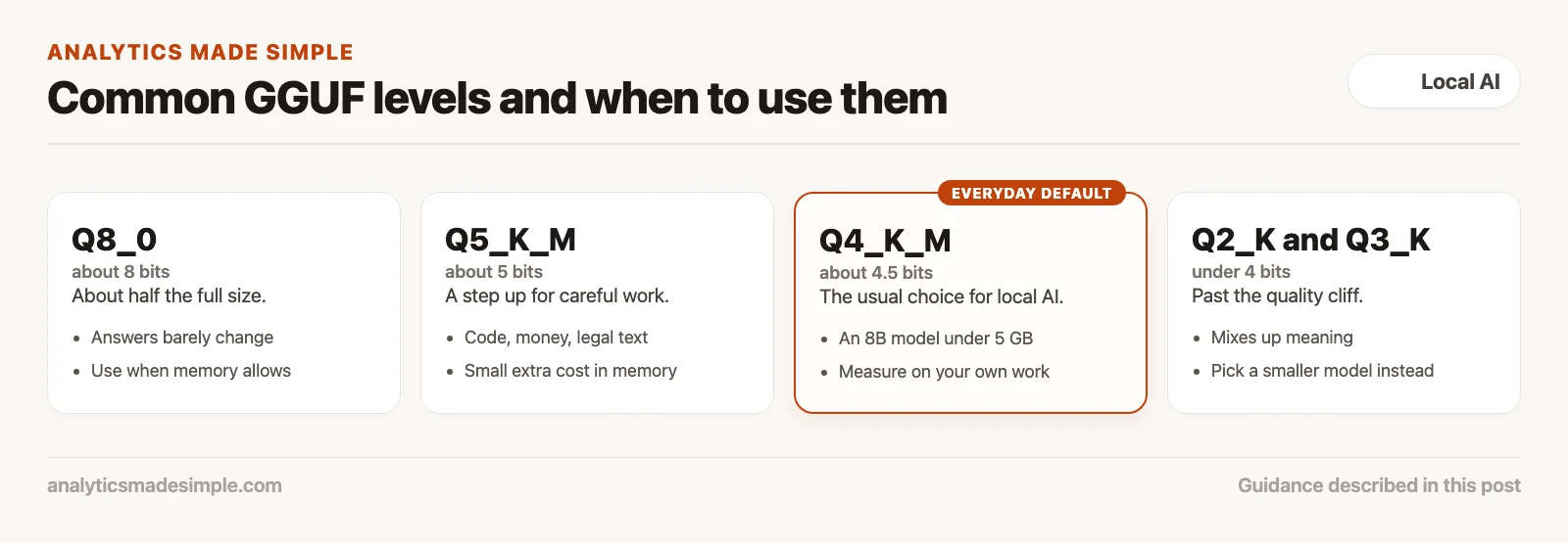 Common GGUF levels: Q8_0, Q5_K_M, Q4_K_M as the everyday default, and Q2_K and Q3_K past the quality cliff
