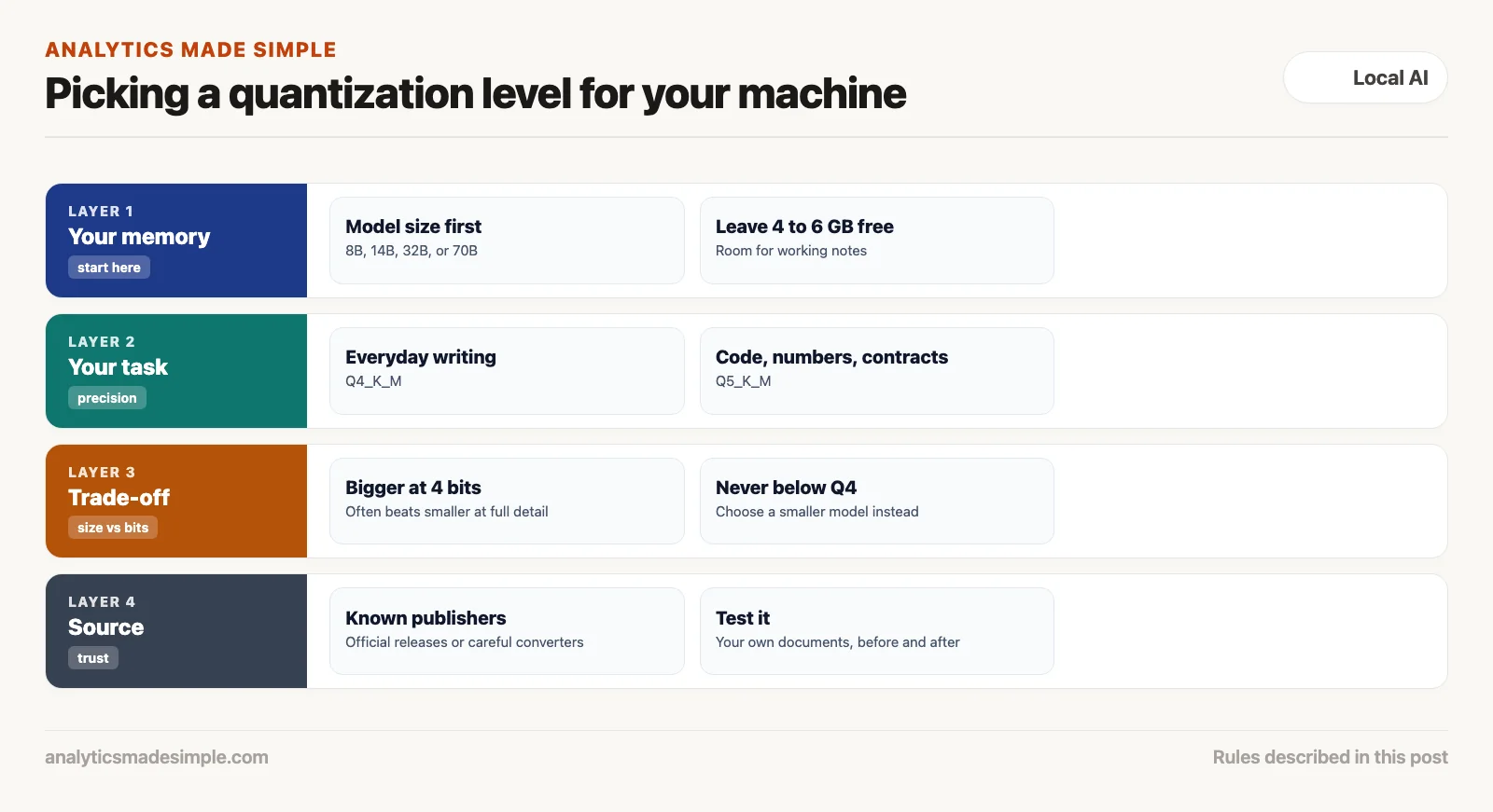 Picking a quantization level: your memory, your task, the size trade-off, and the source