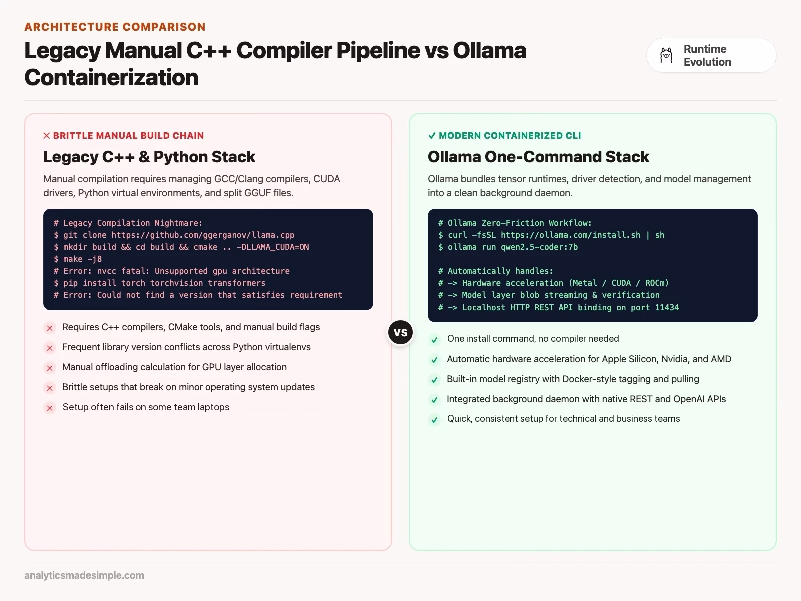 Legacy Manual C++ Compiler Pipeline vs Ollama Containerization