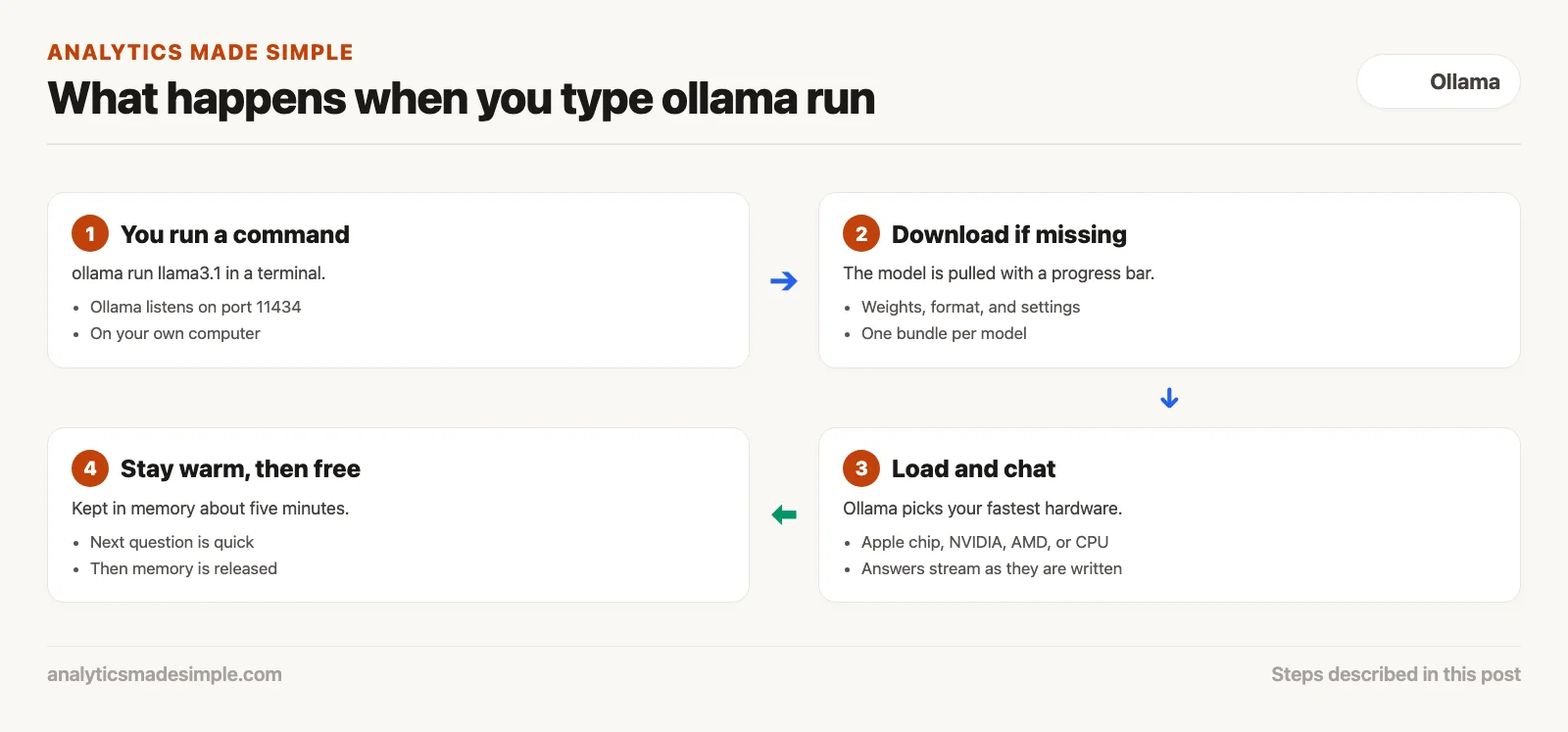 What happens when you type ollama run: run a command, download if missing, load and chat, stay warm then free memory