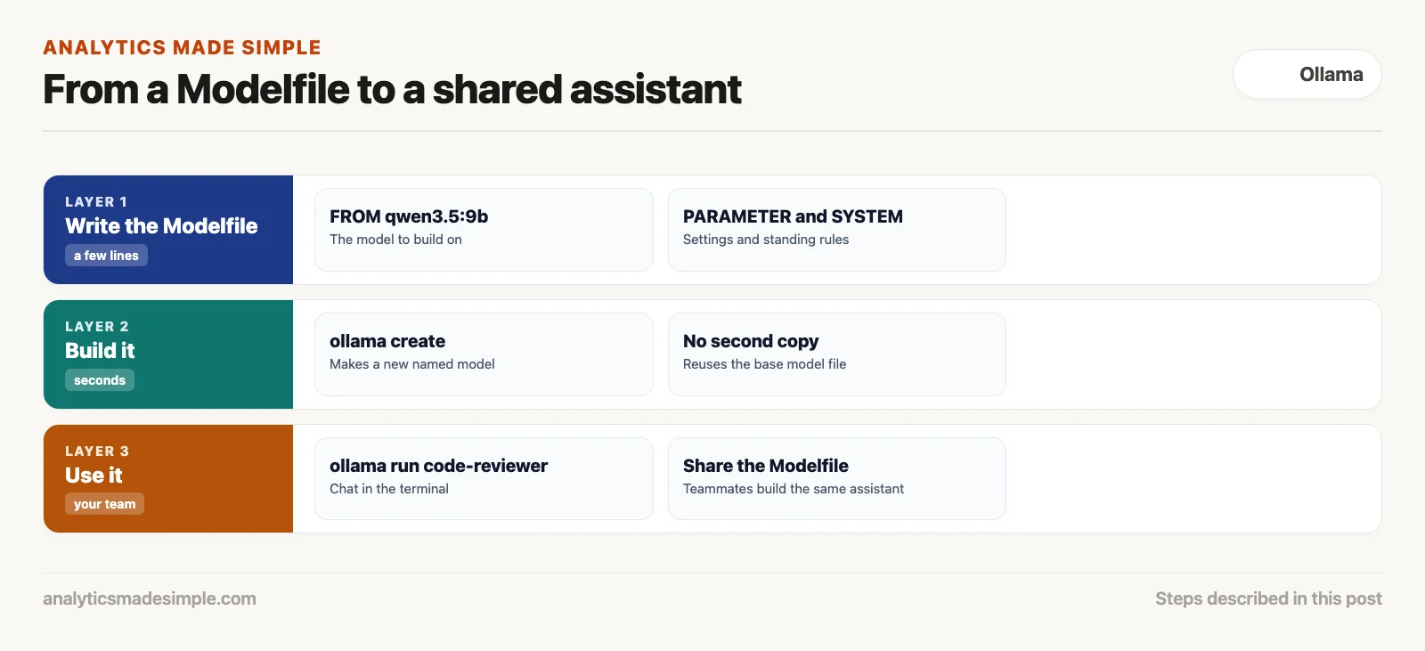 From a Modelfile to a shared assistant: write the Modelfile, build it with ollama create, then use and share it