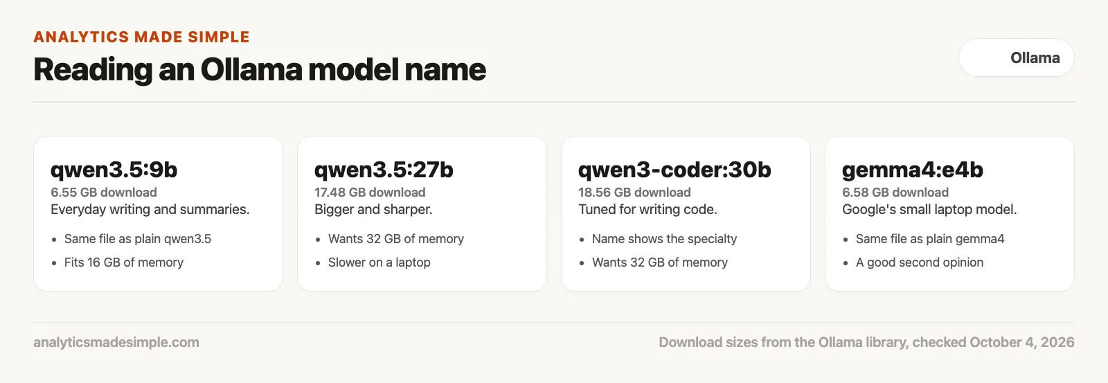Four Ollama model names with download sizes: qwen3.5:9b, qwen3.5:27b, qwen3-coder:30b, and gemma4:e4b