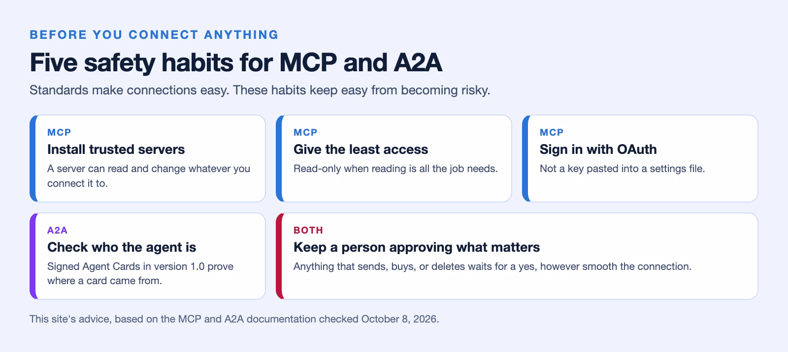 Five safety habits for MCP and A2A: install trusted servers, give the least access, sign in with OAuth, check who an agent is with signed Agent Cards, and keep a person approving anything that sends, buys, or deletes.