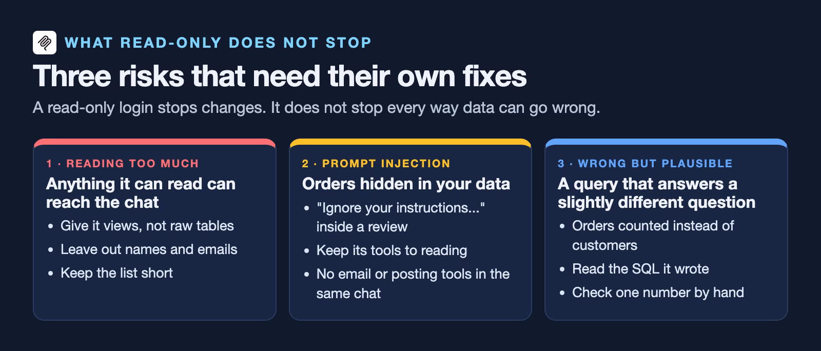 Three risks a read-only login does not remove: reading too much, fixed by giving the AI views without personal details; prompt injection hidden in your data, limited by keeping the AI's tools to reading only; and a wrong answer that looks right, caught by checking the AI's SQL.