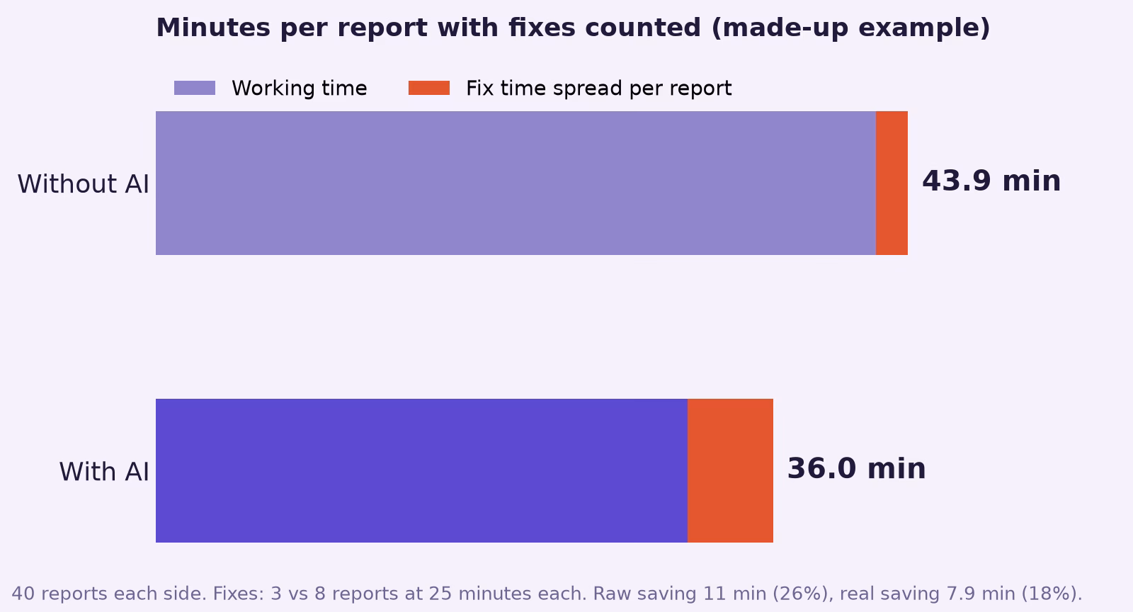 Made-up example chart: minutes per report with fixes counted, 43.9 minutes without AI and 36.0 minutes with AI, a real saving of 7.9 minutes or 18 percent instead of the raw 26 percent.