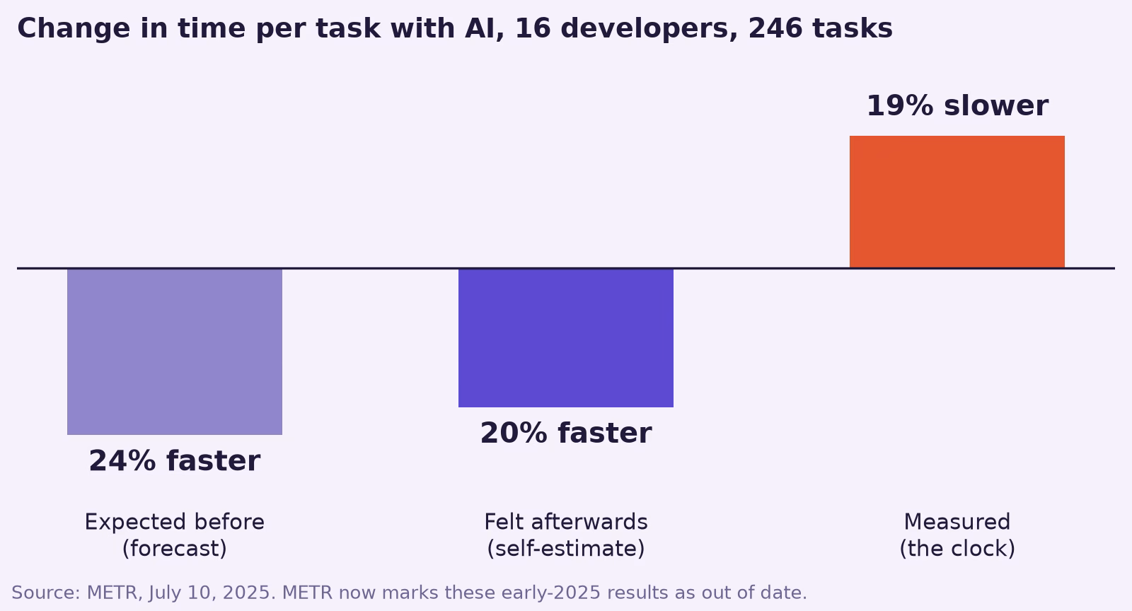 Bar chart from METR's 2025 study of 16 developers on 246 tasks: they expected AI to make them 24 percent faster, felt 20 percent faster afterwards, and the clock measured 19 percent slower.