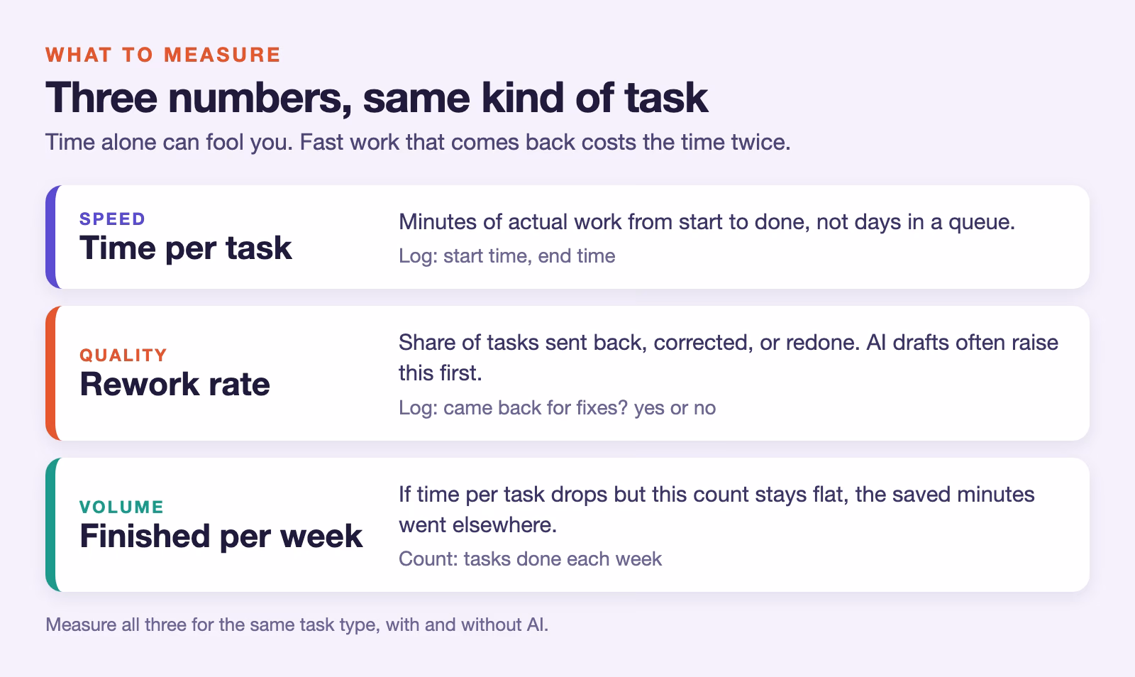 Three numbers to measure AI time savings: time per task, rework rate, and tasks finished per week, each logged for the same kind of task.