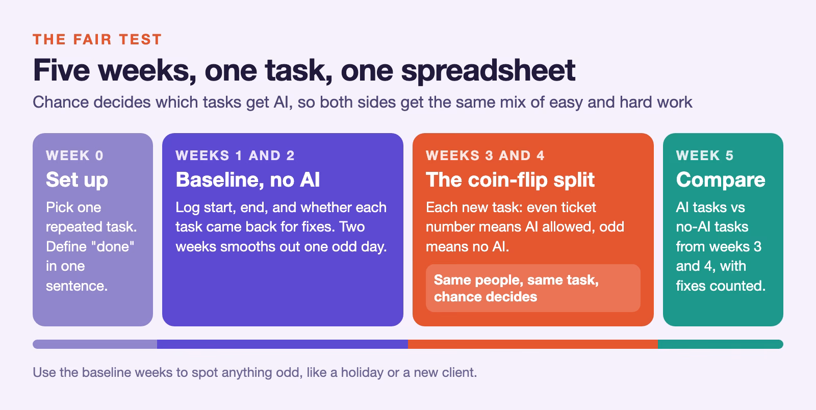 A five-week fair test: week 0 set up, weeks 1 and 2 baseline with no AI, weeks 3 and 4 a coin-flip split between AI and no AI, week 5 compare with fixes counted.