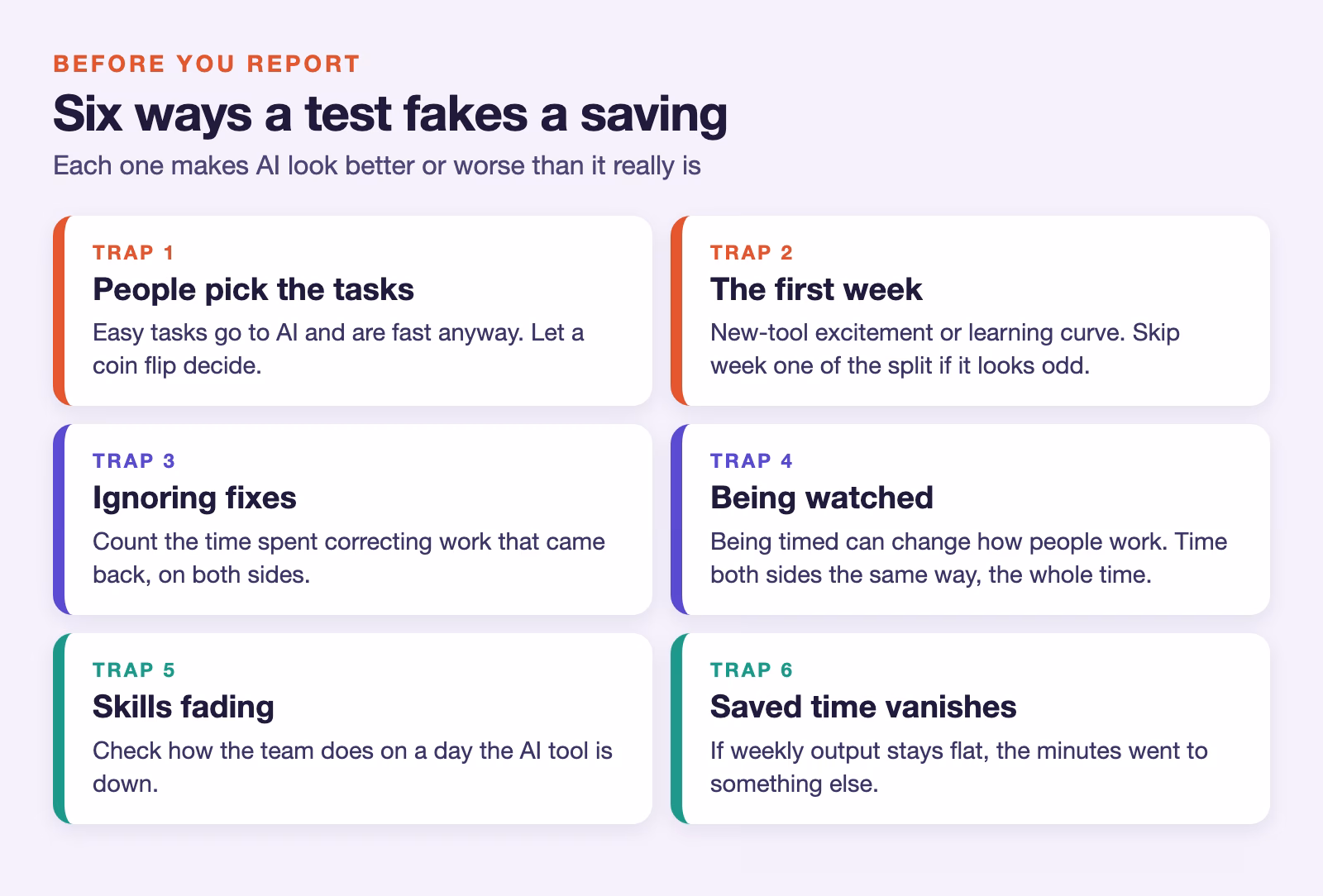 Six ways a test fakes an AI time saving: people pick the tasks, the first week, ignoring fixes, being watched, skills fading, and saved time that vanishes.