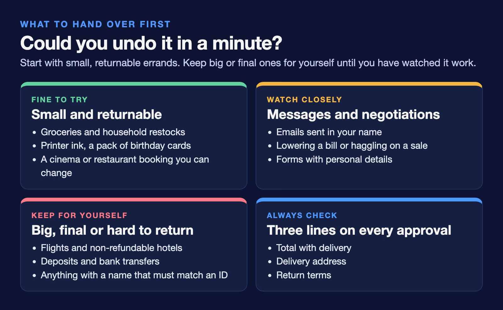 What to let Muse buy: small returnable errands are fine to try, messages and negotiations need close watching, and flights, deposits and bank transfers stay with you; always check the total, address and return terms.