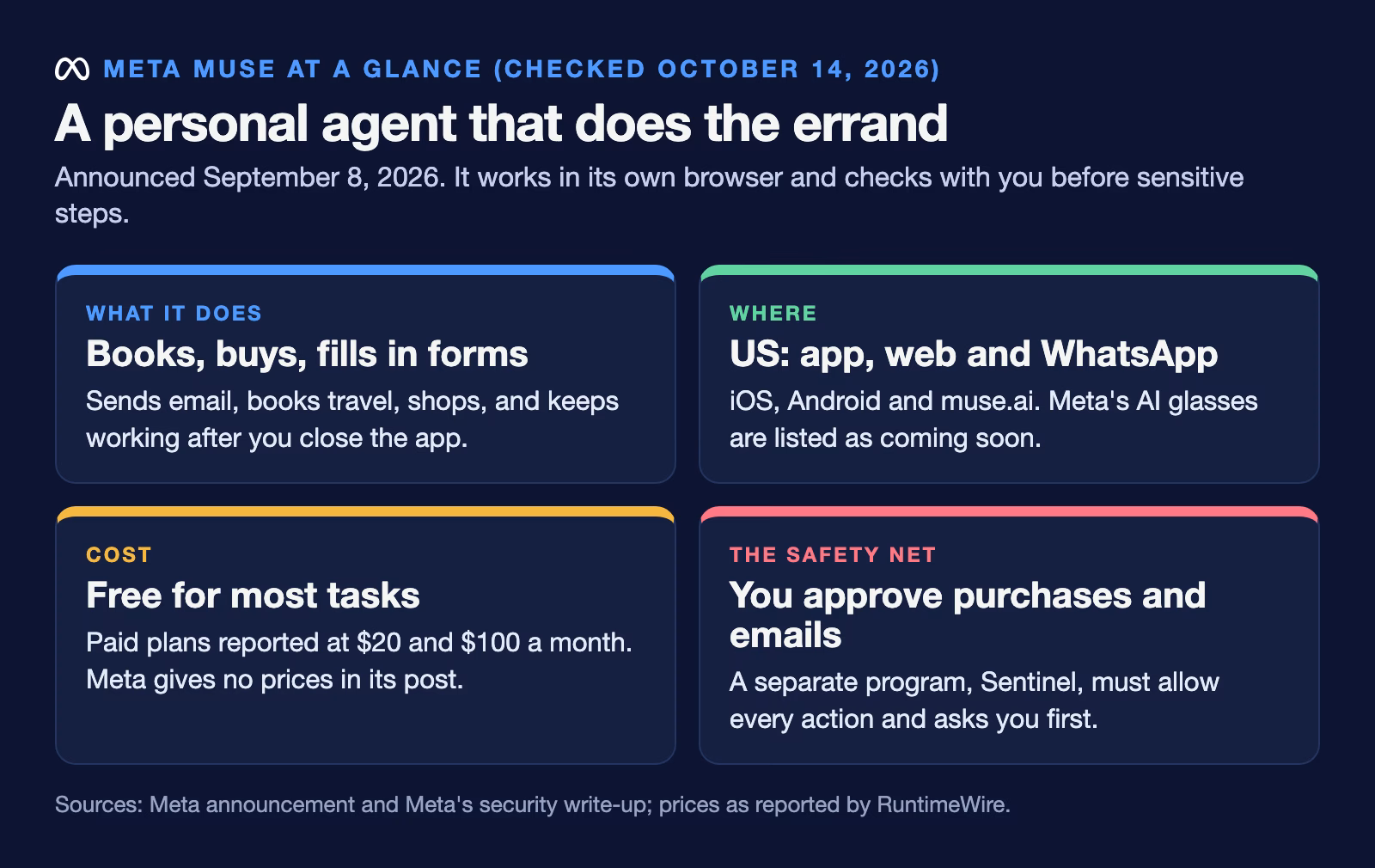 Meta Muse at a glance with the Meta logo: it books, buys and fills in forms; it is in the US on the app, web and WhatsApp; it is free for most tasks with paid plans reported at 20 and 100 dollars; and a separate program, Sentinel, asks you before purchases and emails.