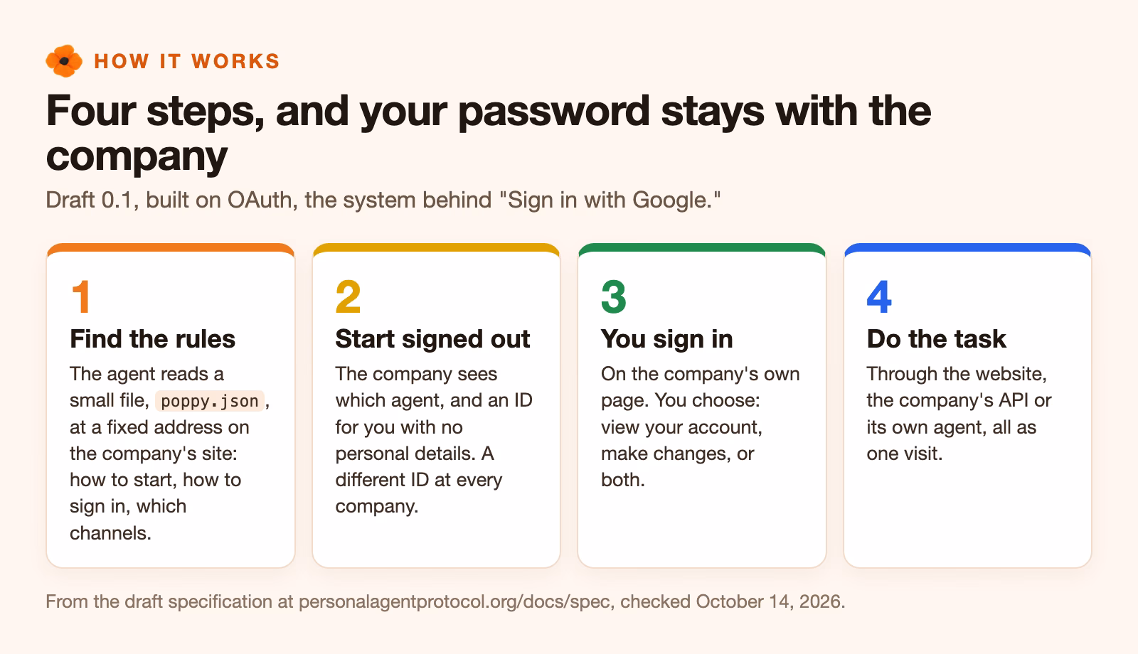 How the Personal Agent Protocol works in four steps: the agent reads the company's poppy.json file, starts signed out with an anonymous ID, you sign in on the company's page and pick view or change, then the agent uses the website, the API or the company's agent in one visit.
