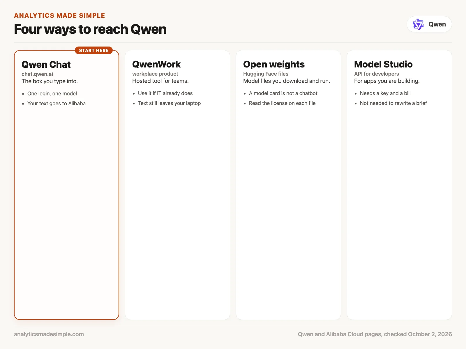Four ways to reach Qwen: Qwen Chat, QwenWork, open weights on Hugging Face, and Alibaba Cloud Model Studio