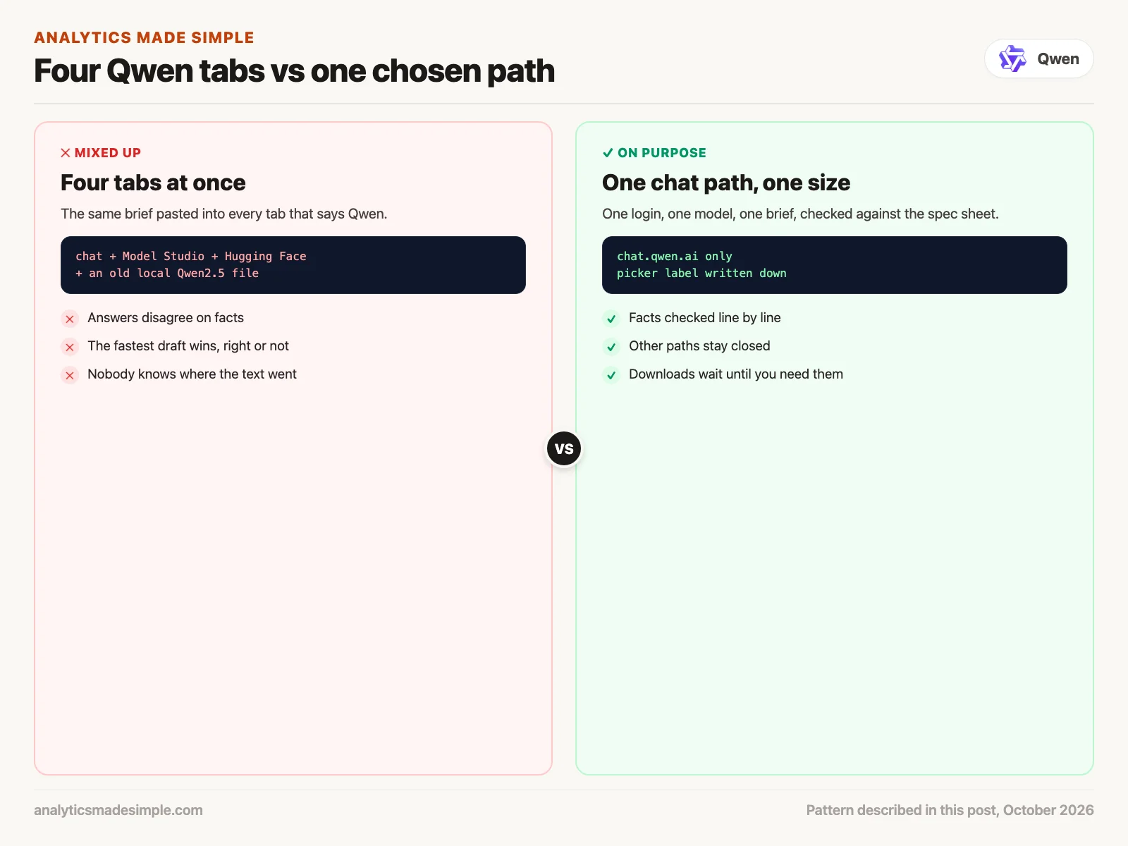 Four Qwen tabs used at once compared with one chosen chat path