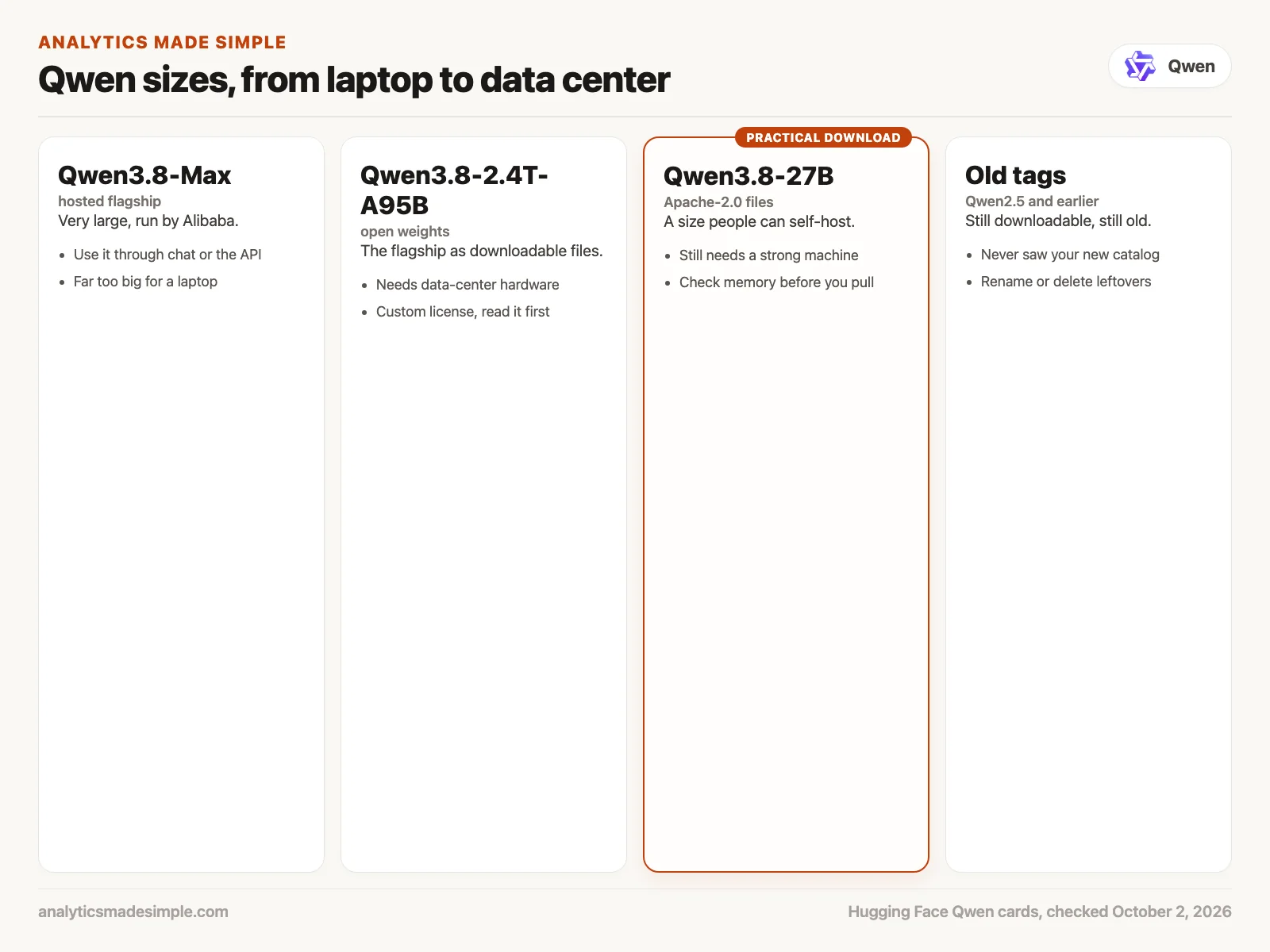 Qwen sizes: Qwen3.8-Max hosted, Qwen3.8-2.4T-A95B open weights, Qwen3.8-27B under Apache-2.0, and old Qwen2.5 tags