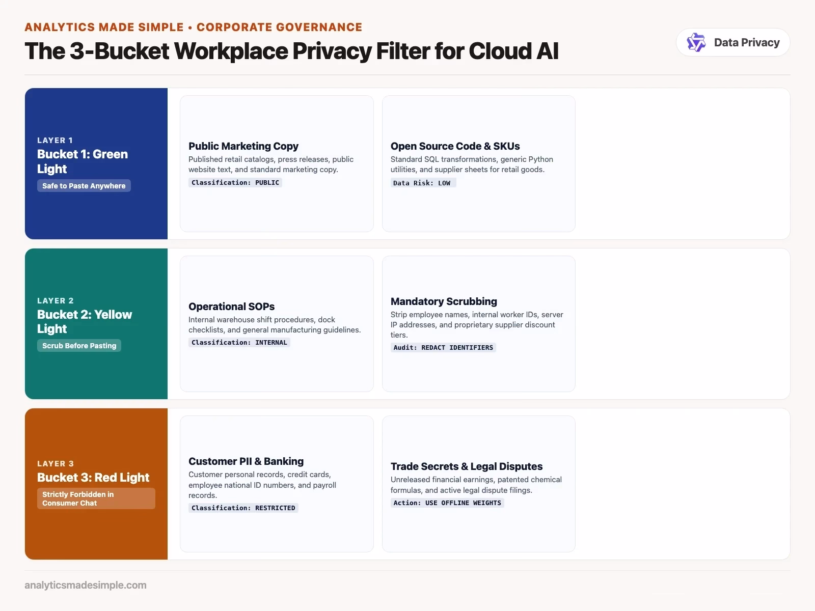 3-bucket privacy test: green public text, yellow scrubbed operations, red confidential records