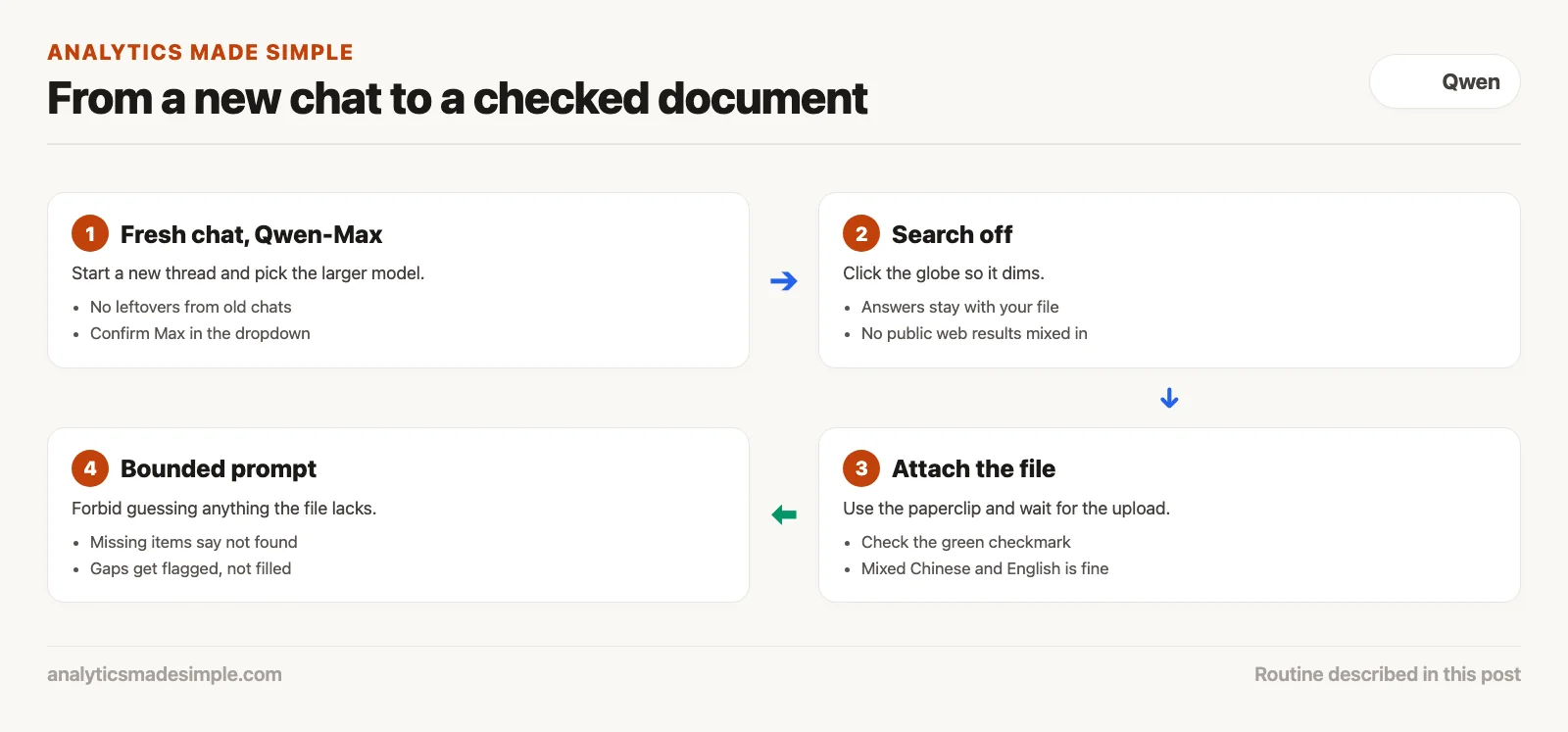 Routine: fresh chat with Qwen-Max, web search off, attach the file, then a bounded prompt