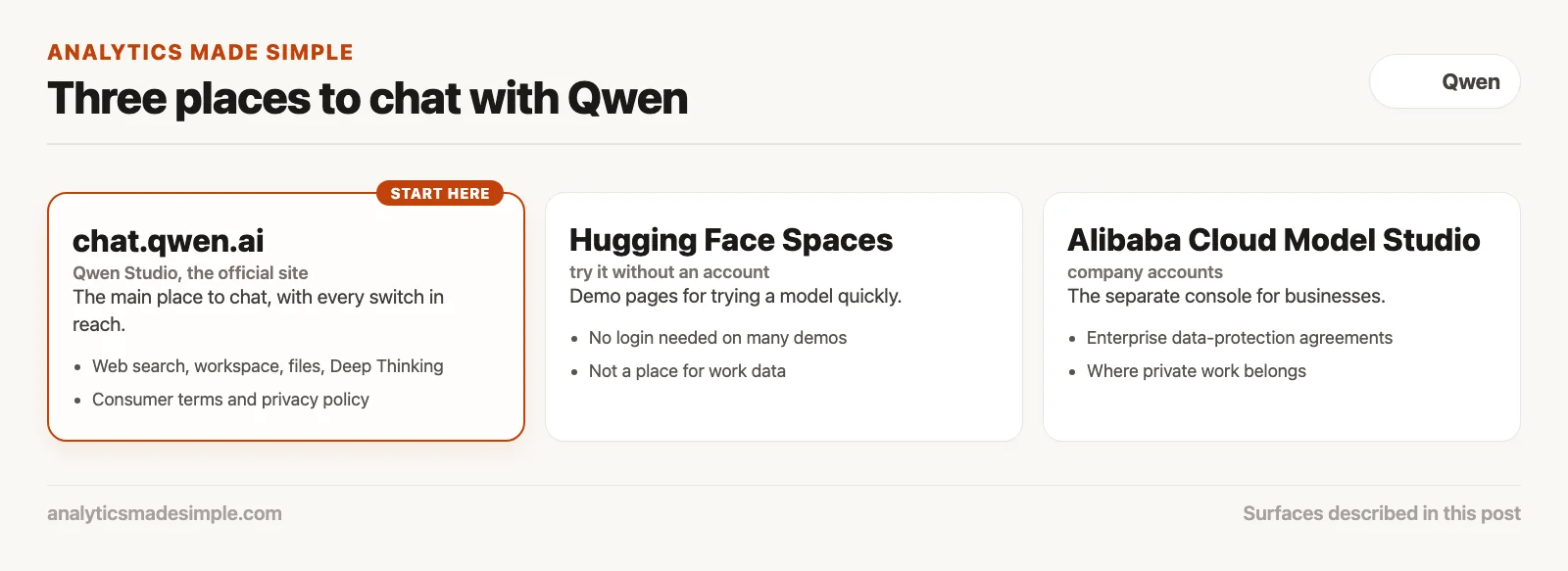 Three places to chat with Qwen: chat.qwen.ai, Hugging Face Spaces demos, and Alibaba Cloud Model Studio for companies