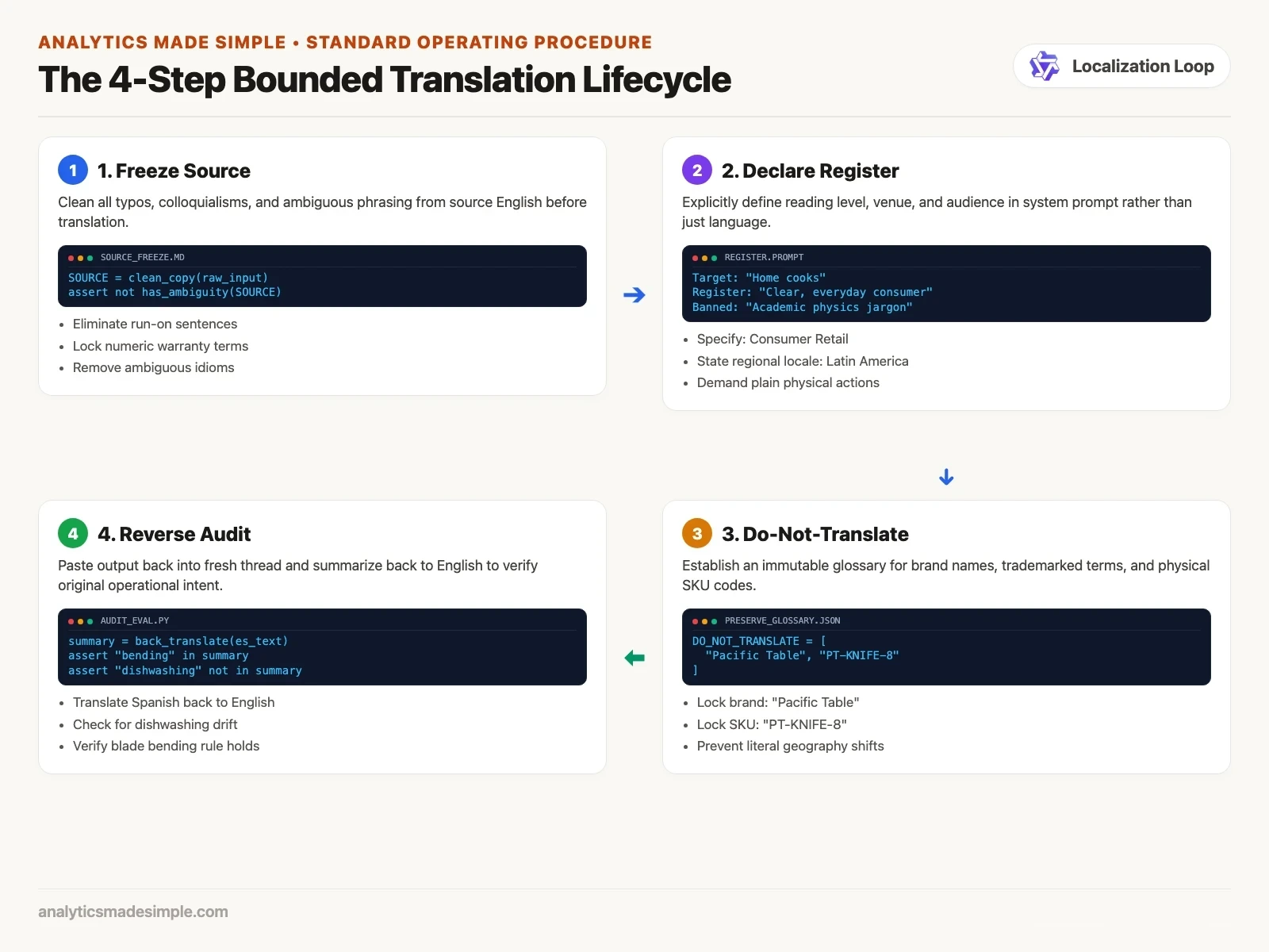 Four step bounded translation protocol: Source Freeze, Register Selection, Term Preservation List, Verification Audit