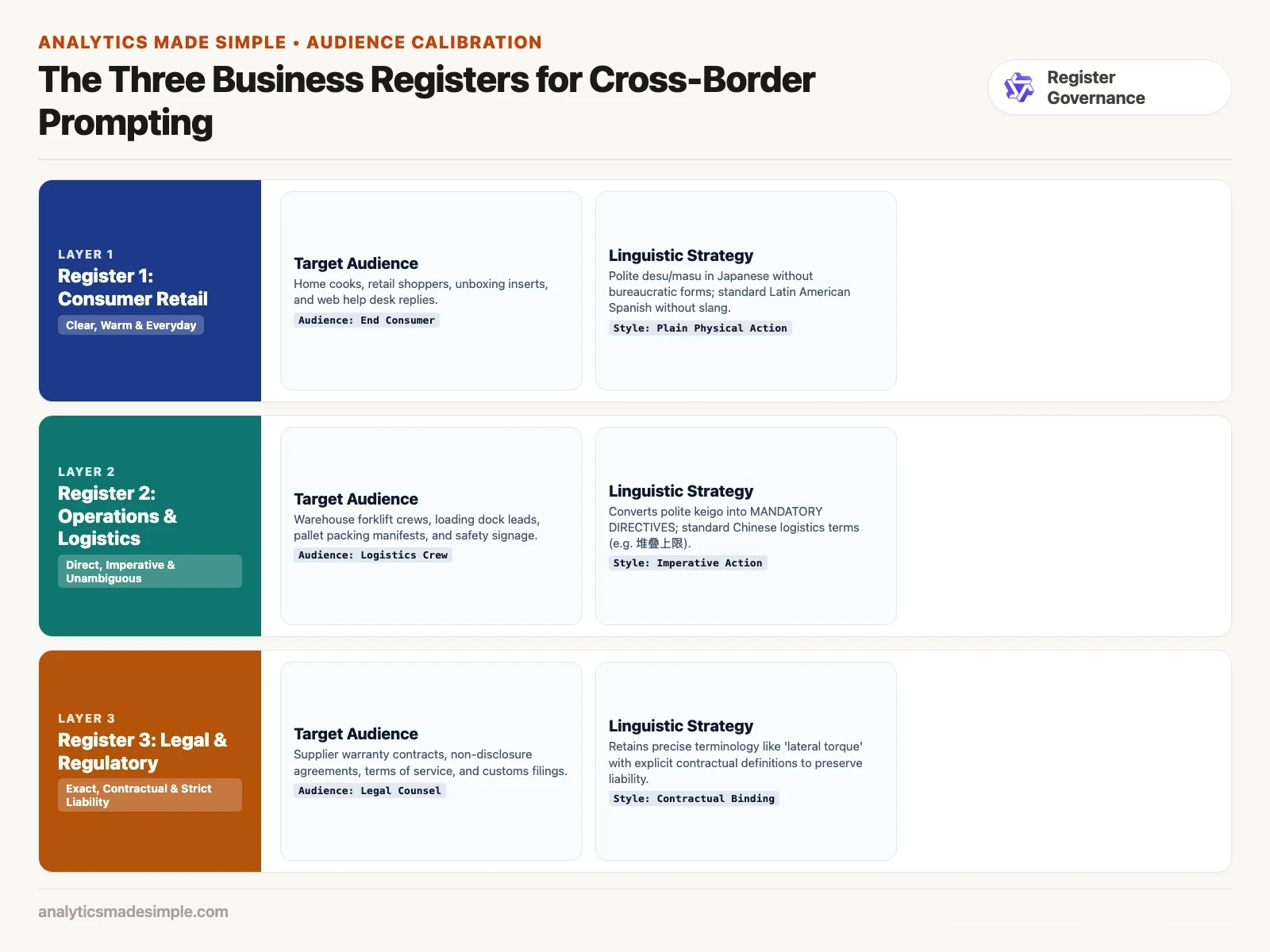 Three business registers: Consumer Retail, Loading Dock Operations, and Formal Legal Contract