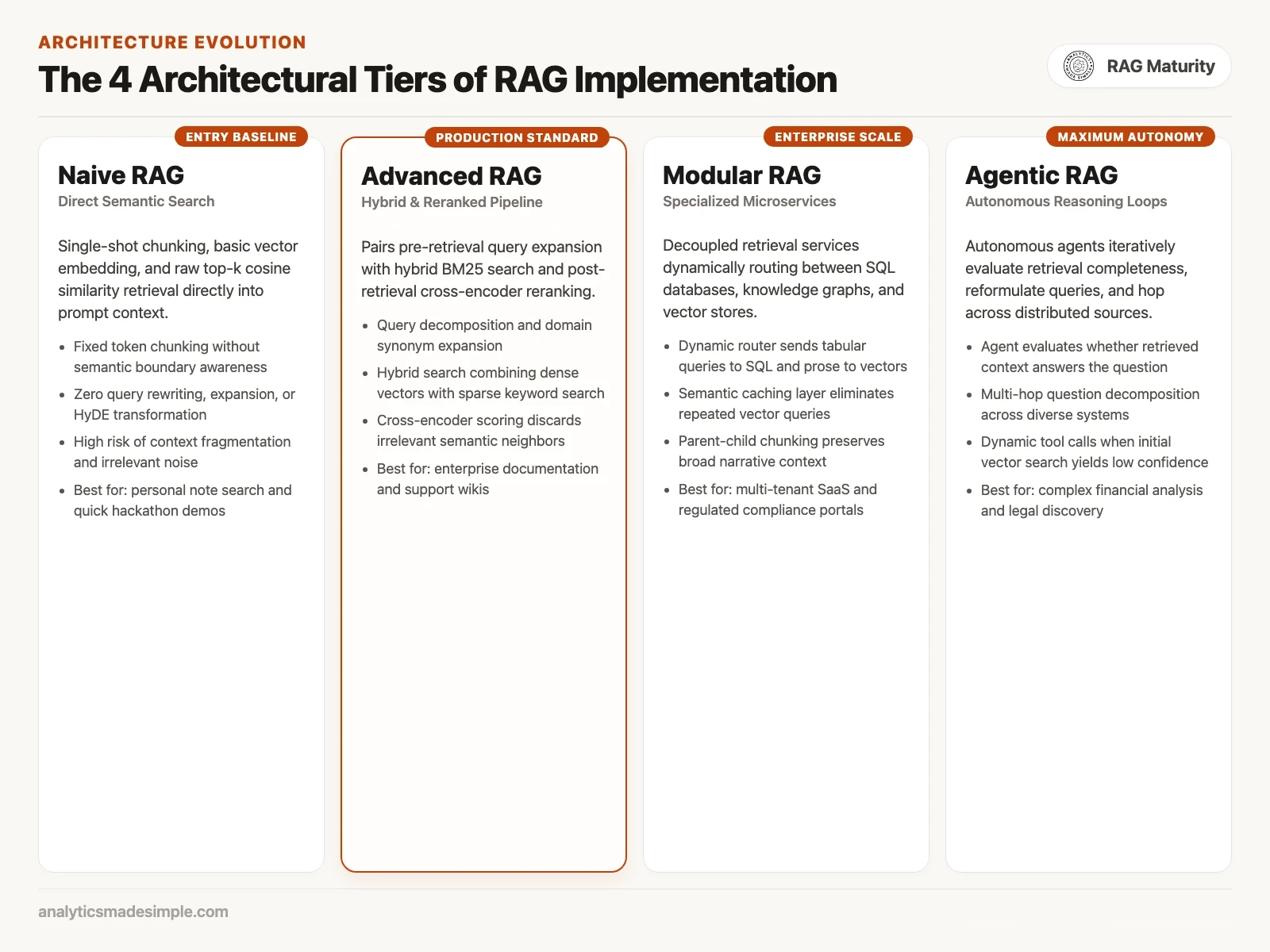 The 4 architectural tiers of RAG implementation from naive RAG to agentic RAG