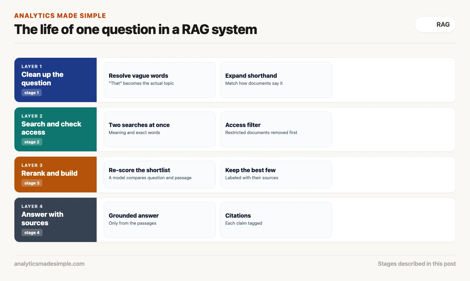 The life of one question: clean up the question, search and check access, rerank and build, answer with sources