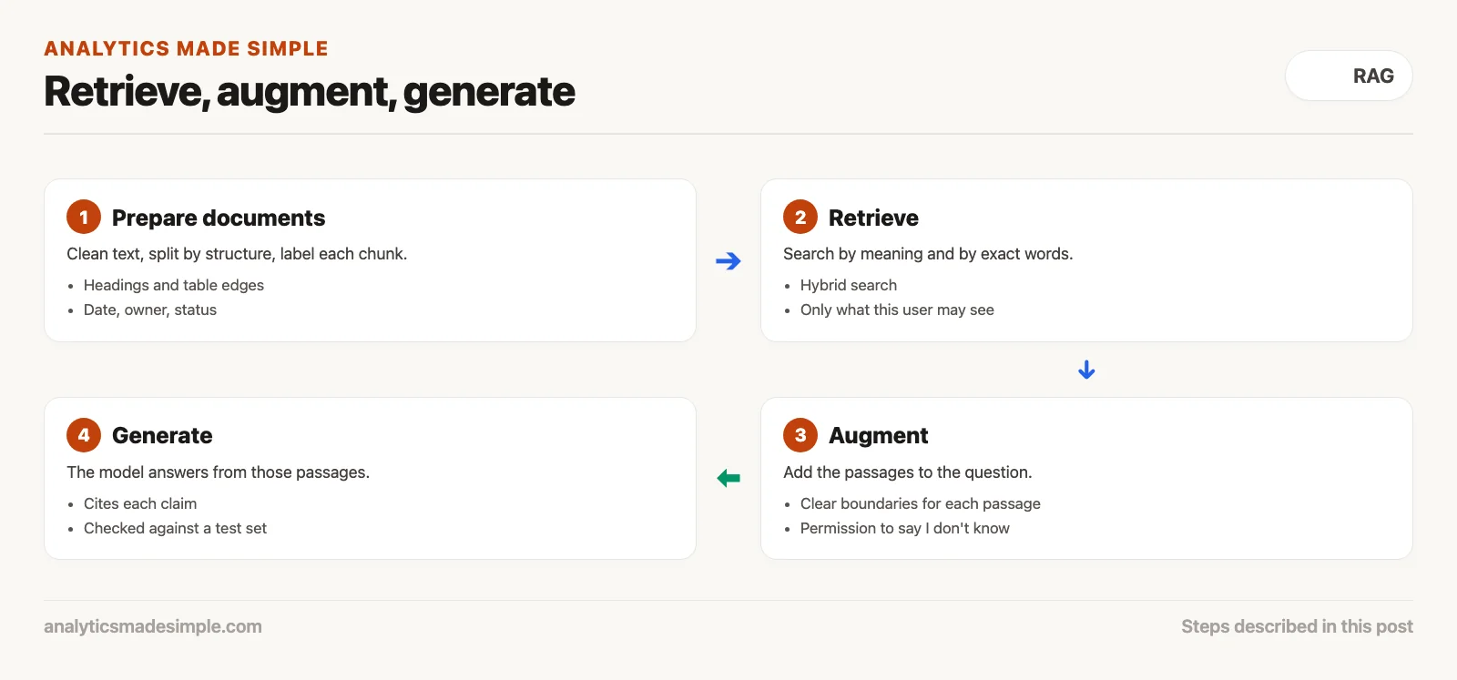 RAG steps: prepare documents, retrieve, augment, generate